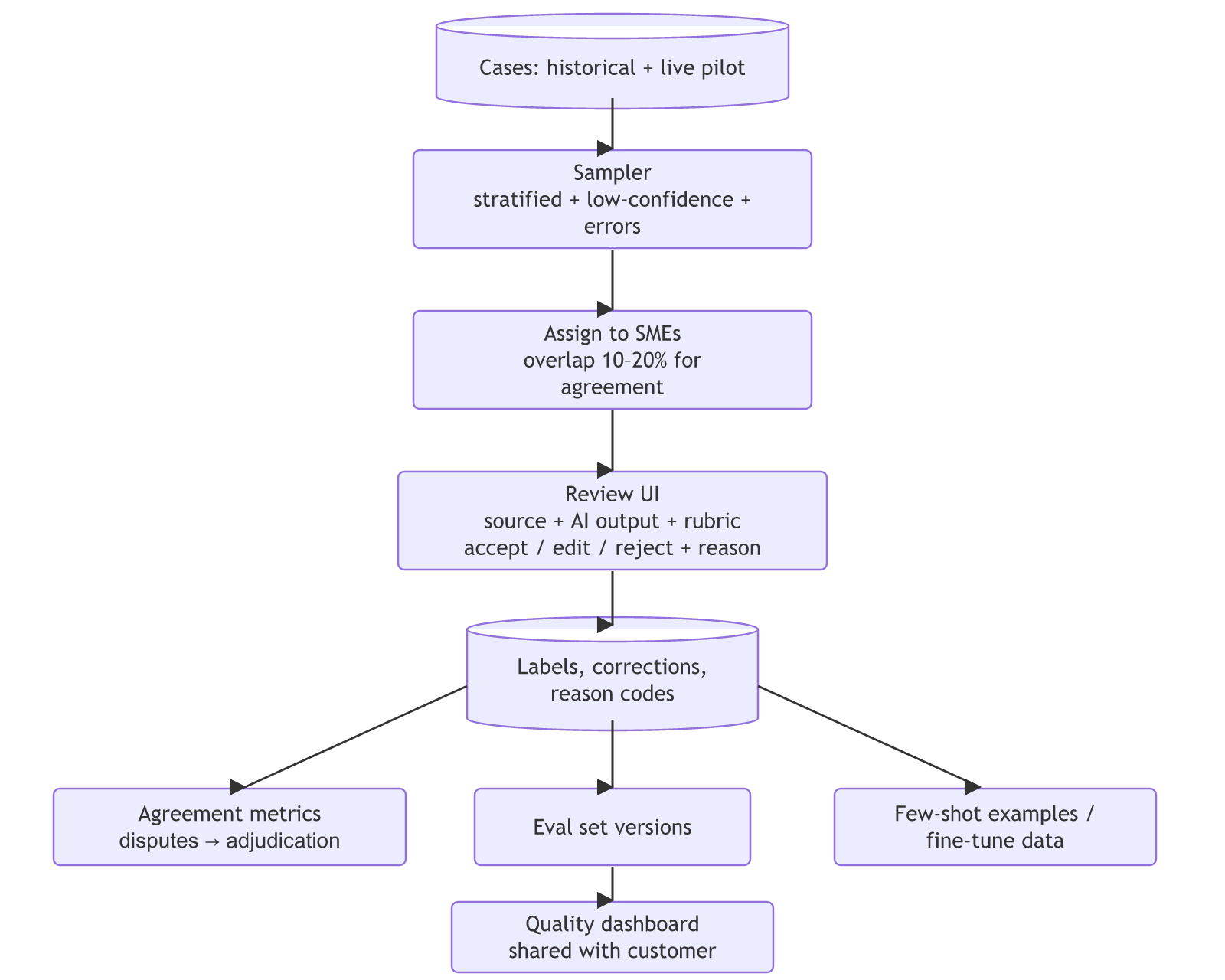 Historical and live pilot cases go through a sampler, are assigned to SMEs with overlap, and are reviewed in a review UI; the resulting labels, corrections and reason codes feed agreement metrics, eval set versions and few-shot or fine-tune data, and the eval set drives a quality dashboard shared with the customer.