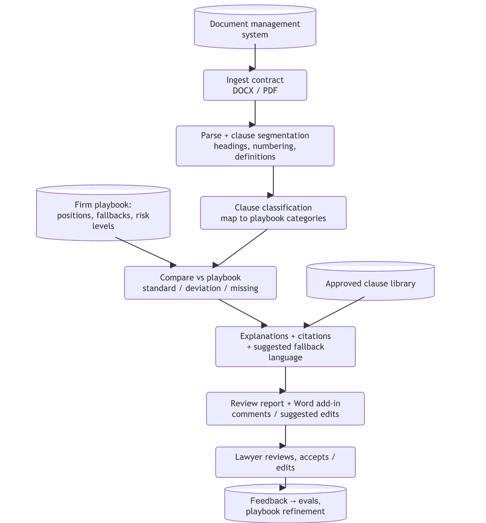 Contracts from the document management system are ingested, parsed and segmented into clauses, classified against playbook categories and compared with the firm playbook, then explained with citations and fallback language from the approved clause library, delivered as a review report and Word add-in for lawyer review, with feedback flowing into evals and playbook refinement.