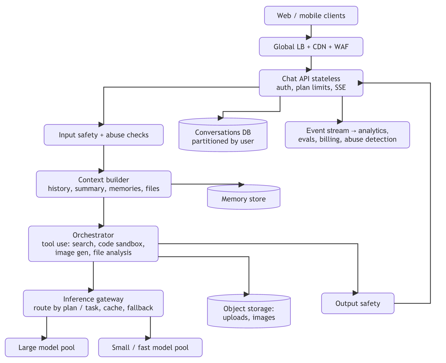 Consumer chat architecture: clients reach a stateless chat API through a global load balancer, CDN and WAF; requests pass input safety, a context builder backed by memory, and an orchestrator with tools, then an inference gateway routing to large or small model pools, with output safety returning to the API, plus a conversations DB, object storage and an event stream for analytics, evals, billing and abuse detection.