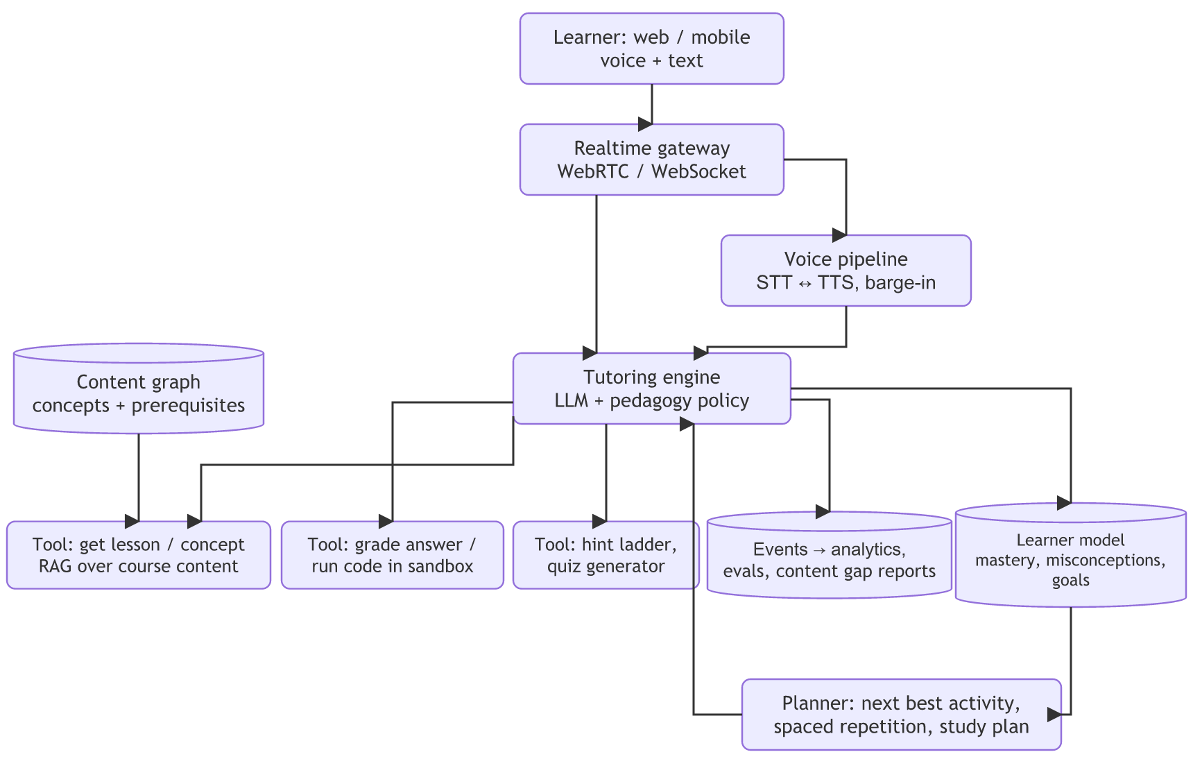 AI tutor architecture: the learner connects through a realtime gateway and voice pipeline to a tutoring engine with a pedagogy policy, which uses tools for lessons (RAG over a content graph), grading and code runs, and hints and quizzes; it writes events for analytics and updates a learner model that feeds a planner choosing the next activity.