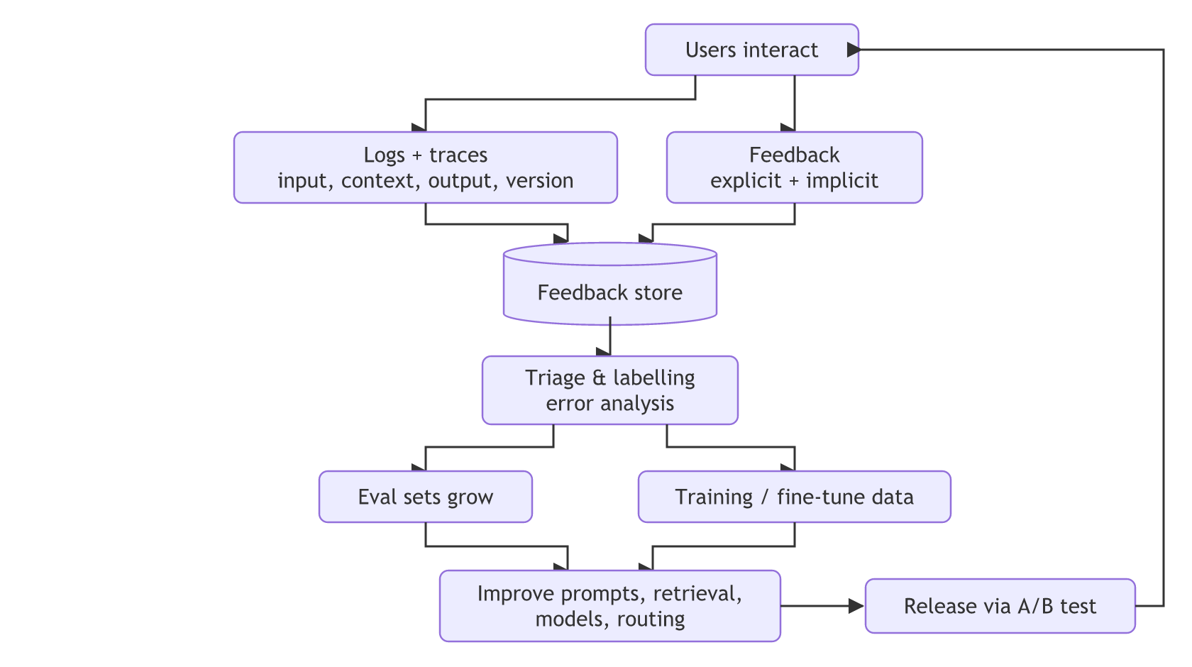 Users generate logs, traces and feedback into a feedback store; triage and labelling grow eval sets and training data, which improve prompts, retrieval, models and routing, released through A/B tests back to users.