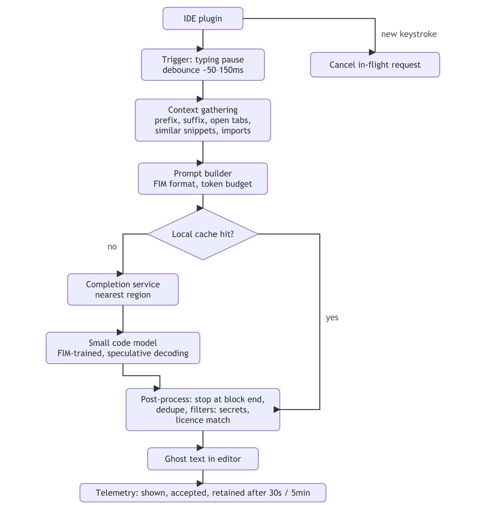 Code completion flow: a typing pause triggers context gathering and a FIM prompt builder; on a local cache miss the request goes to a nearest-region completion service and small code model, then post-processing produces ghost text and telemetry, while a new keystroke cancels the in-flight request.