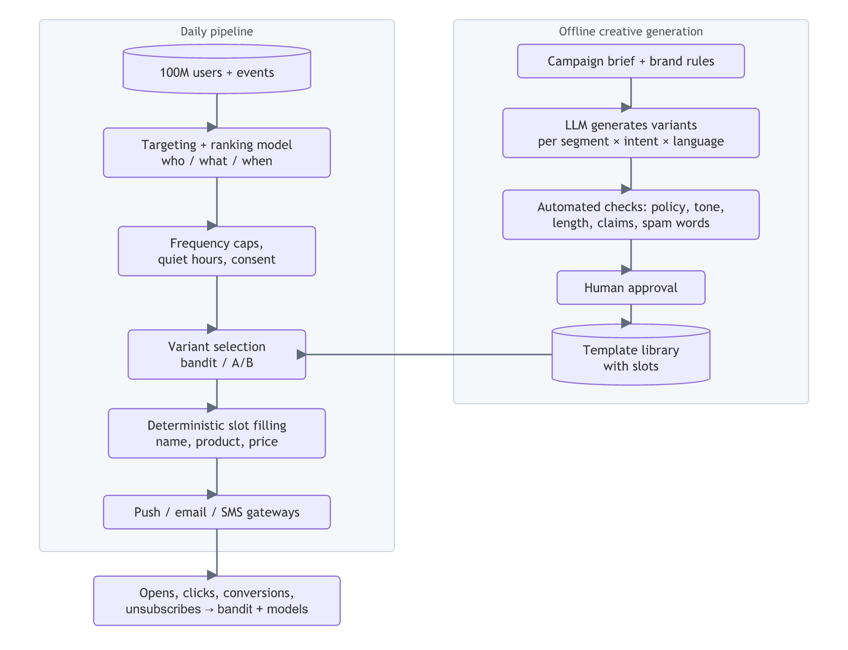 Offline, an LLM drafts message variants from a campaign brief that pass automated checks and human approval into a template library; the daily pipeline targets 100M users, applies caps and consent, selects a variant, fills slots deterministically, sends, and feeds engagement back.