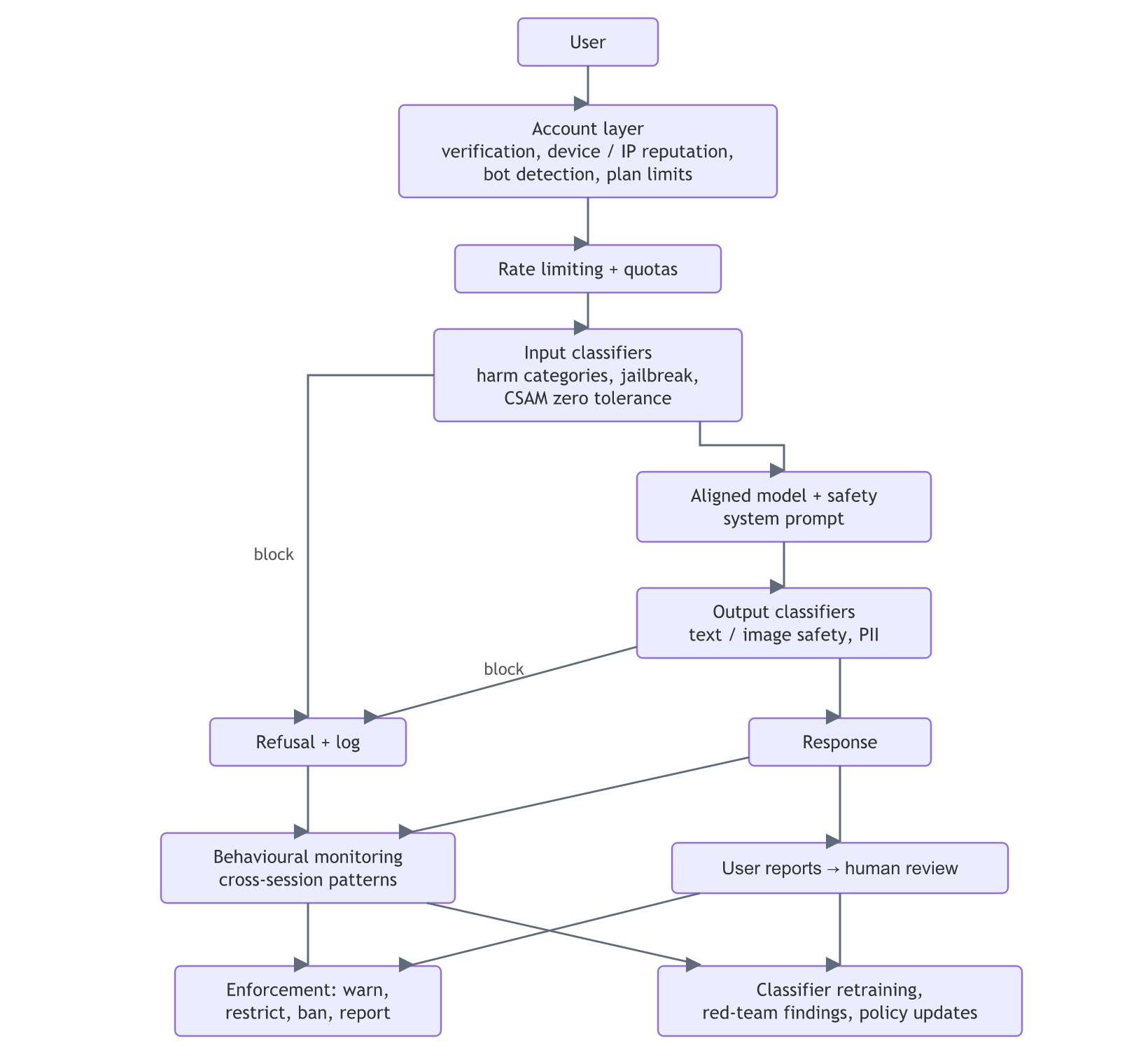 A user request passes an account layer, rate limits and input classifiers (block to refusal), then an aligned model and output classifiers (block to refusal) before the response; refusals and responses feed behavioural monitoring and user reports, which lead to enforcement and classifier retraining.