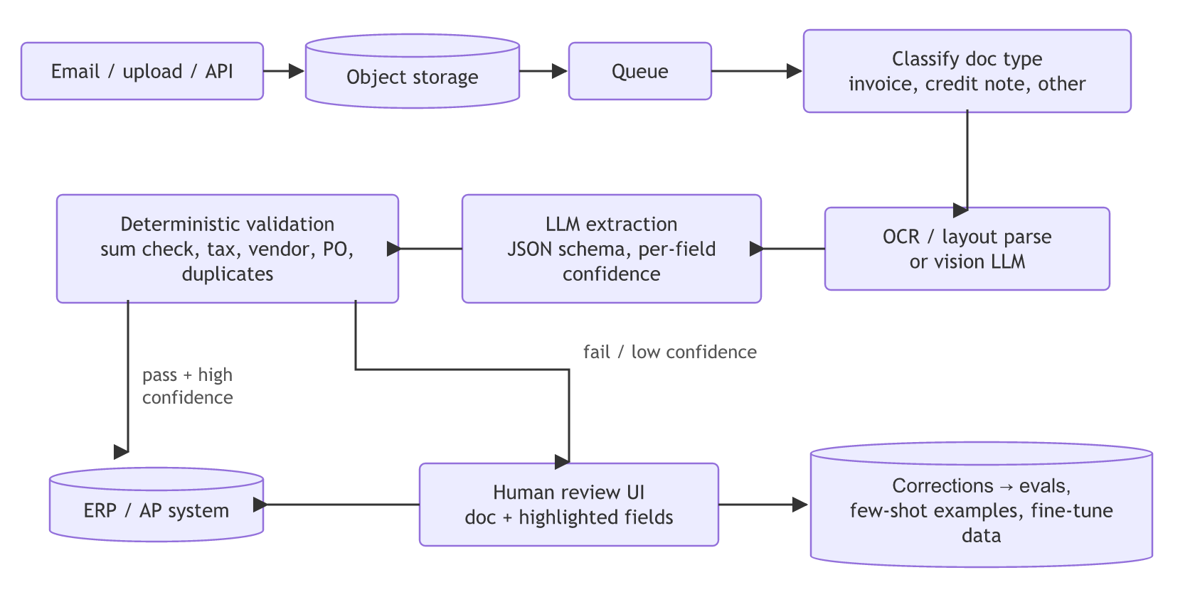 Invoice pipeline: documents arrive by email, upload or API into object storage and a queue, are classified, parsed with OCR or a vision LLM, extracted to a JSON schema and validated deterministically; passing high-confidence items go to the ERP, failed or low-confidence ones go to a human review UI whose corrections feed evals and few-shot examples.