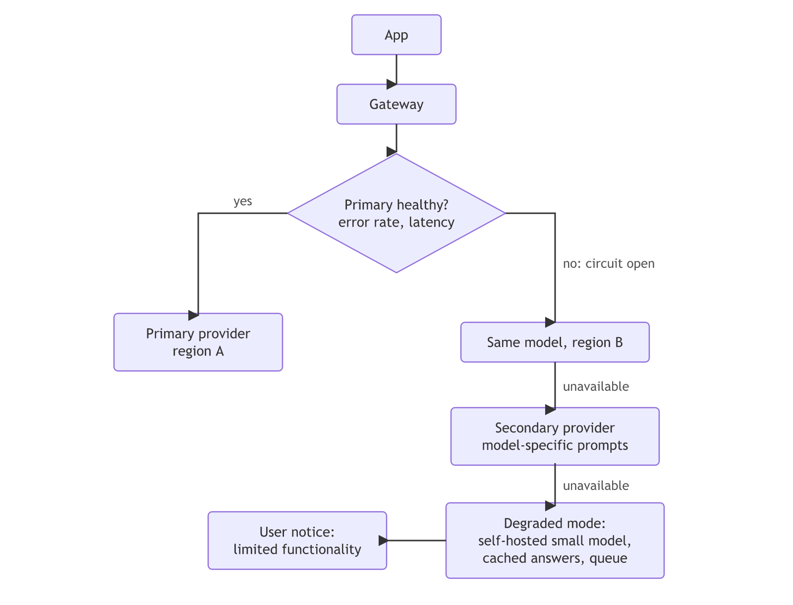 Provider failover: the app calls a gateway that checks primary health by error rate and latency; if healthy it uses the primary provider in region A, otherwise the circuit opens to the same model in region B, then a secondary provider with model-specific prompts, then a degraded mode of a self-hosted small model, cached answers and a queue, with a user notice of limited functionality.