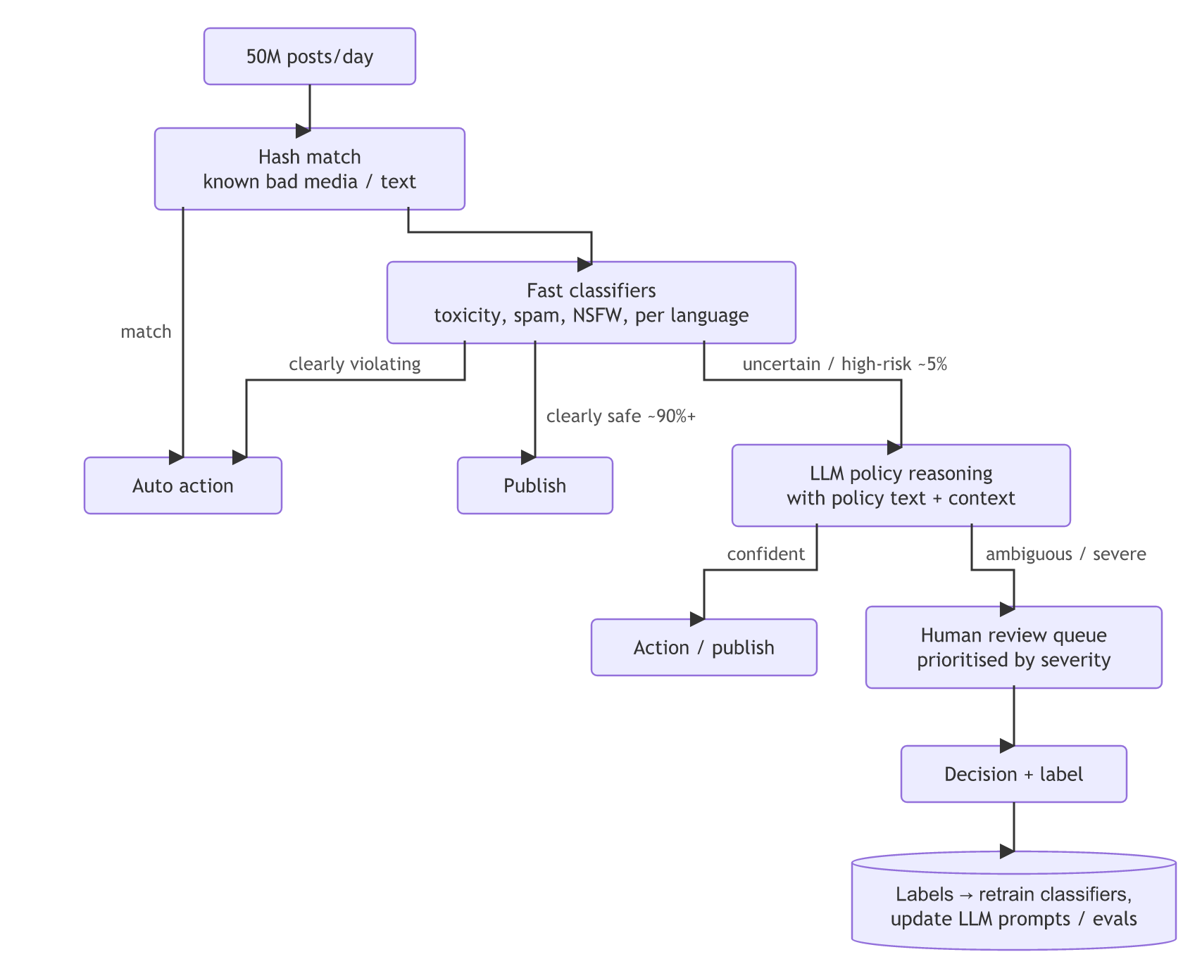 Moderation funnel: 50M posts a day pass hash matching, then fast classifiers that auto-action clear violations and publish the clearly safe ~90%, then LLM policy reasoning on the uncertain ~5%, with ambiguous or severe cases sent to a prioritised human review queue whose labels retrain the classifiers and update the LLM prompts and evals.