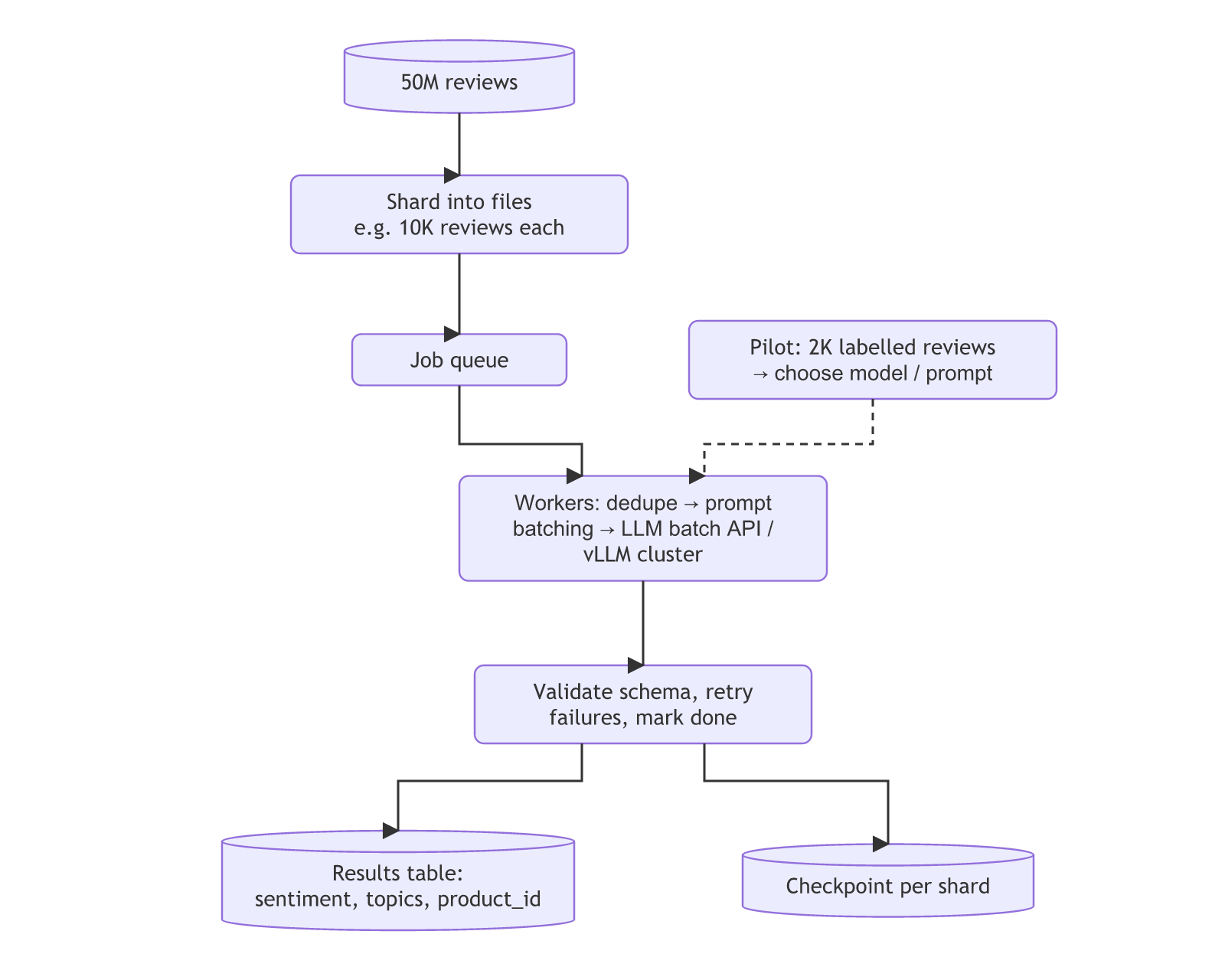 Batch pipeline: 50M reviews are sharded into files, queued, processed by workers that dedupe, batch and call an LLM batch API or vLLM cluster, then validated, with results written to a table and a checkpoint per shard; a pilot on 2K labelled reviews picks the model and prompt.