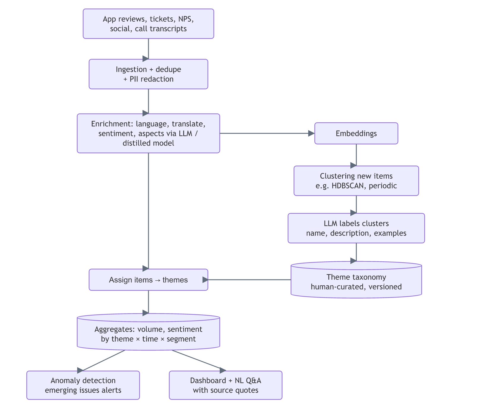 Feedback from all channels is ingested, deduplicated and enriched; embeddings are clustered and labelled by an LLM into a curated theme taxonomy, items are assigned to themes, and aggregates feed anomaly alerts and a dashboard with NL Q&A.