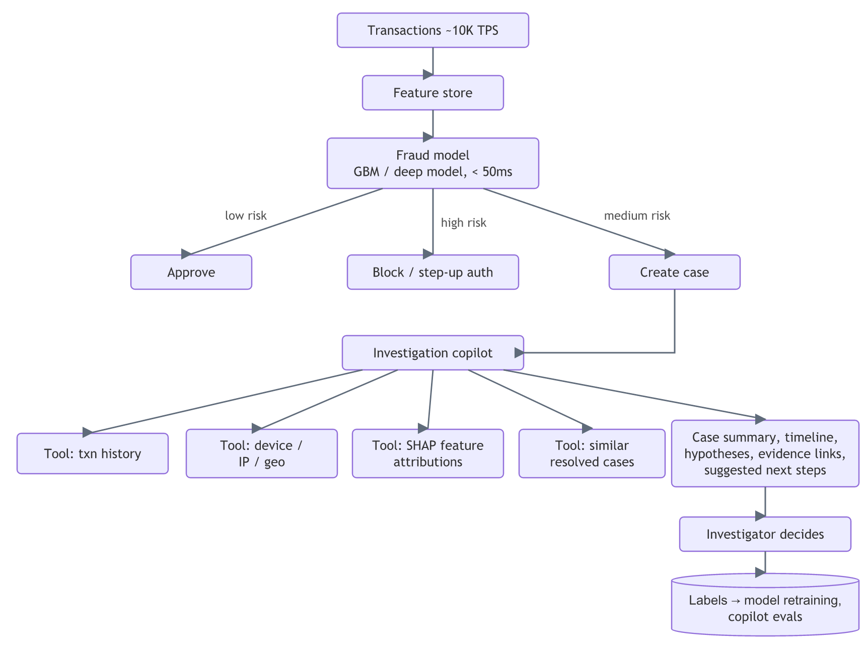 Transactions flow through a feature store into a fast fraud model that approves, blocks or creates a case; an investigation copilot calls tools for history, device, SHAP attributions and similar cases, writes a case summary, and the investigator decides, with labels feeding retraining.
