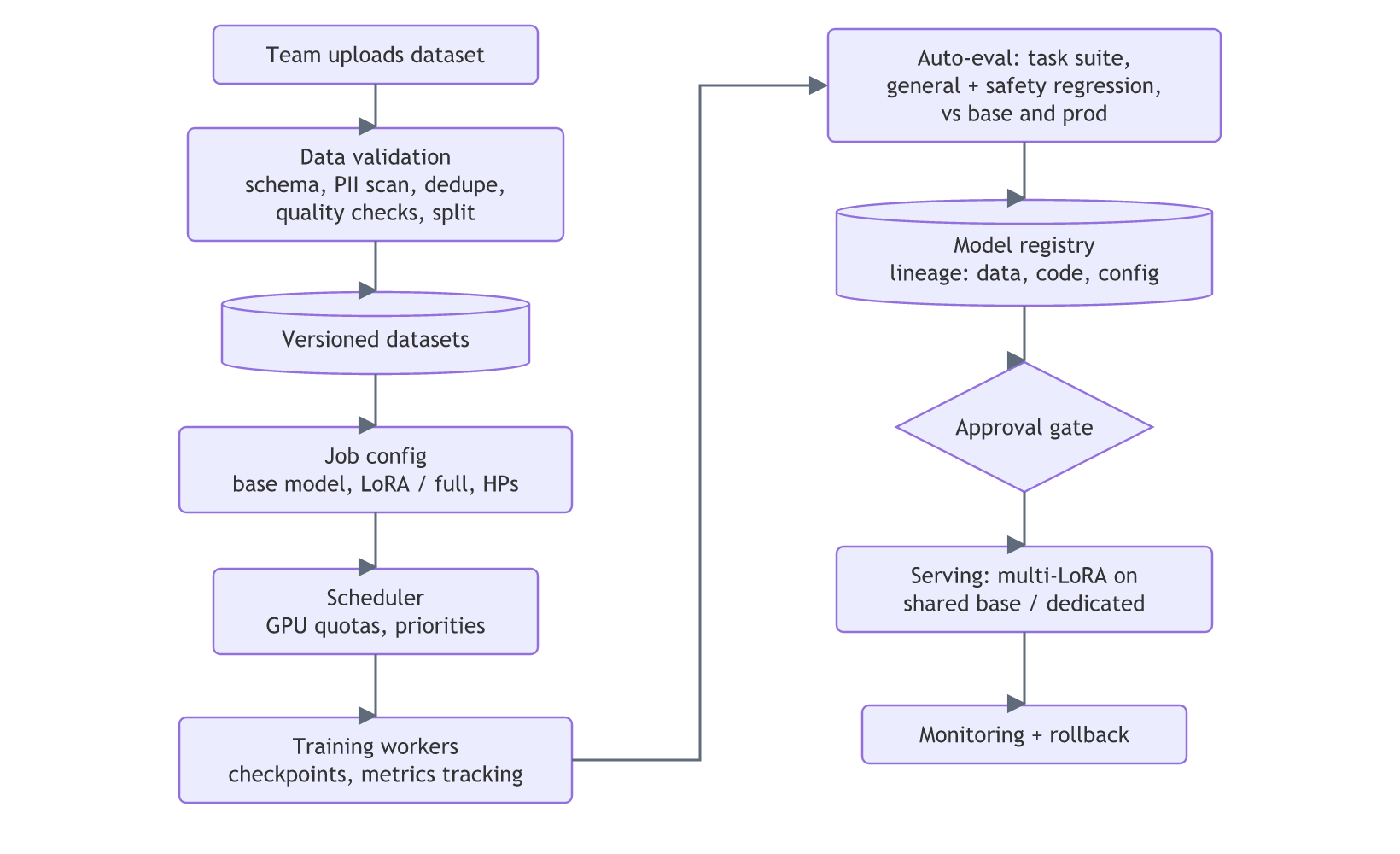 A dataset is uploaded, validated and versioned, then a job config goes to a GPU scheduler and training workers; the result is auto-evaluated, stored in a model registry, passes an approval gate, and is served with multi-LoRA under monitoring and rollback.