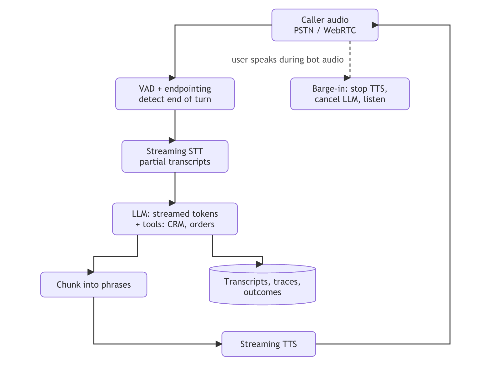 Voice agent pipeline: caller audio flows through VAD and endpointing, streaming STT, a streaming LLM with CRM and order tools, phrase chunking and streaming TTS back to the caller; the LLM logs transcripts and traces, and caller speech during bot audio triggers barge-in.