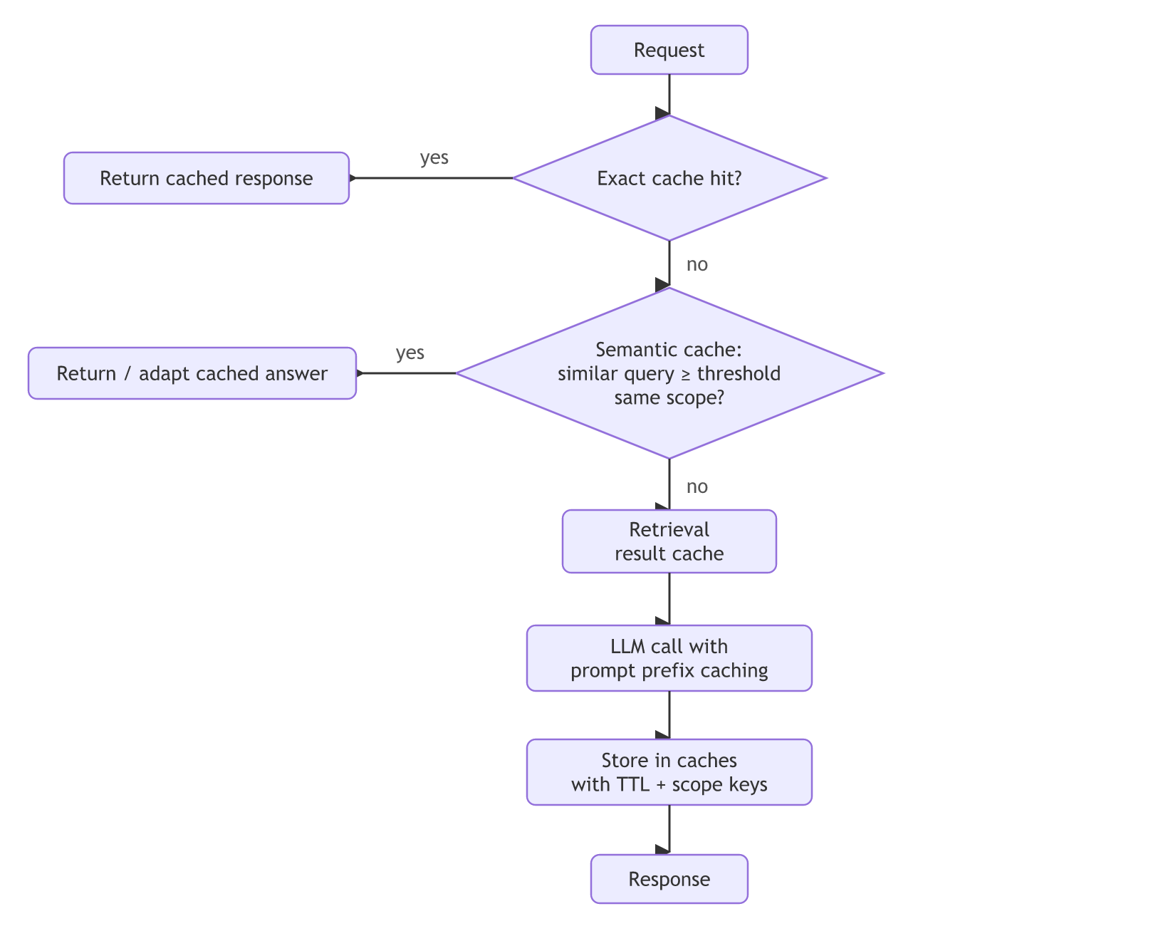A request checks the exact cache, then the semantic cache within the same scope, and only on two misses goes through the retrieval cache and an LLM call with prefix caching before results are stored with TTL and scope keys.