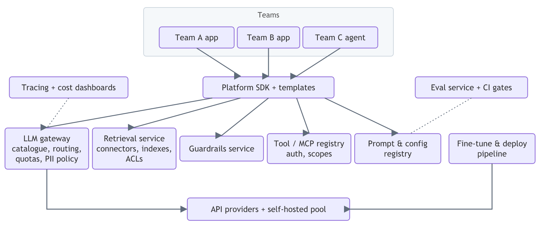 Three team apps call a platform SDK, which routes to an LLM gateway, retrieval, guardrails, a tool/MCP registry and a prompt registry, with tracing and evals alongside, and the gateway and fine-tune pipeline sit on API providers plus a self-hosted pool.