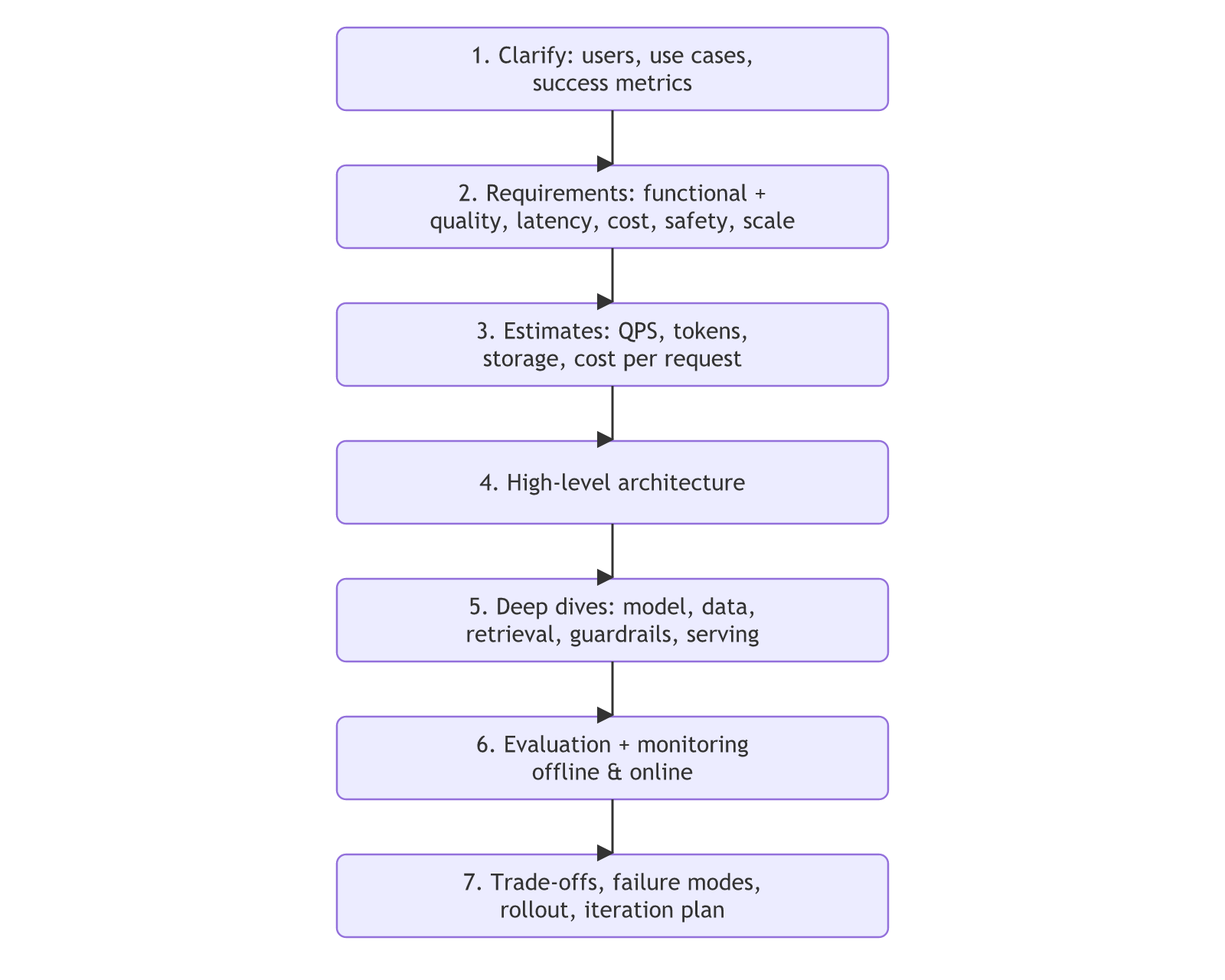 Seven steps in order: clarify, requirements, estimates, high-level architecture, deep dives, evaluation and monitoring, then trade-offs and rollout.