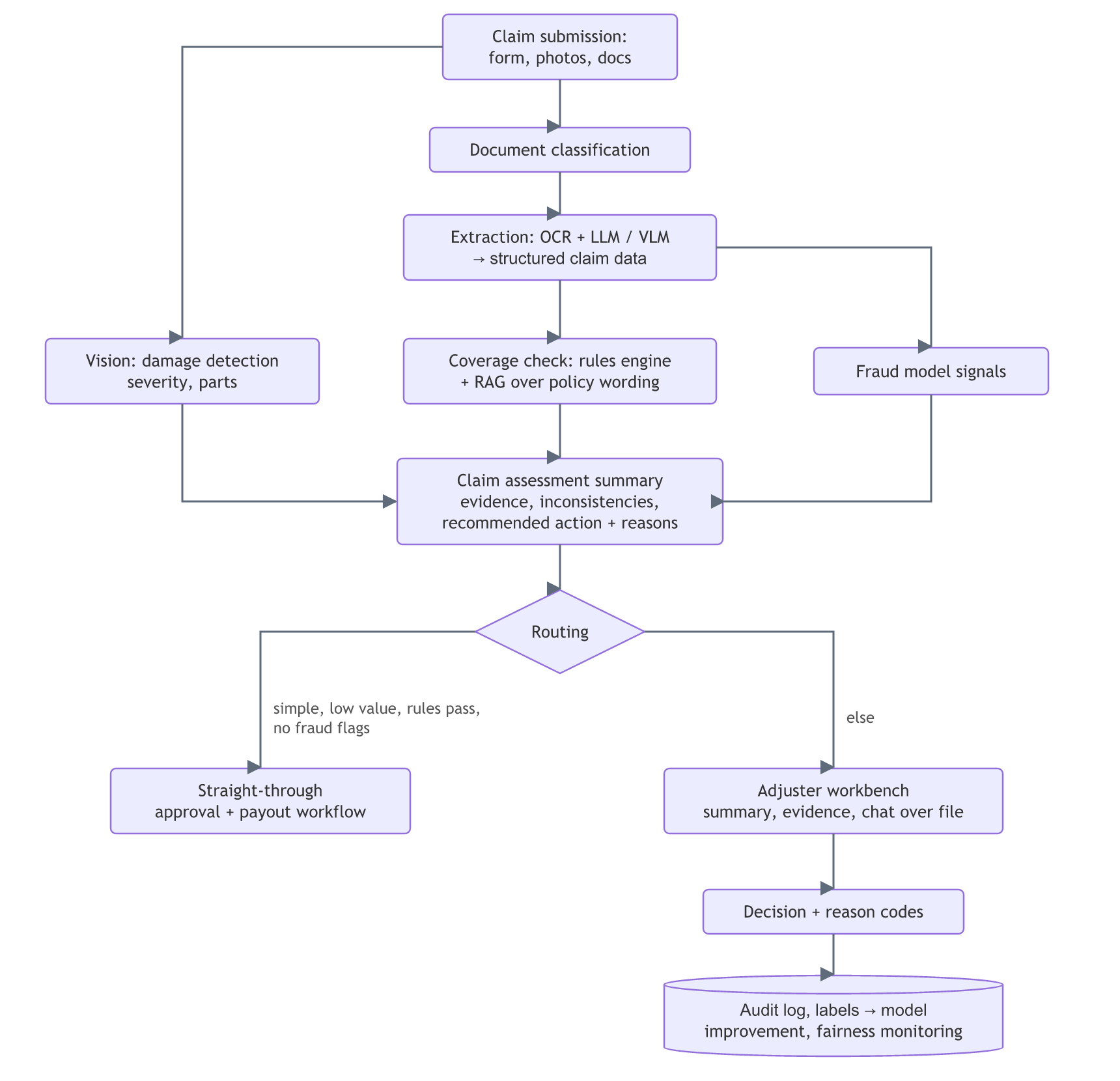 A claim submission is classified and extracted, then assessed by damage-detection vision, a rules-plus-RAG coverage check and fraud signals into a summary; routing sends simple low-value claims straight through and the rest to an adjuster, whose decision is logged for audit and model improvement.