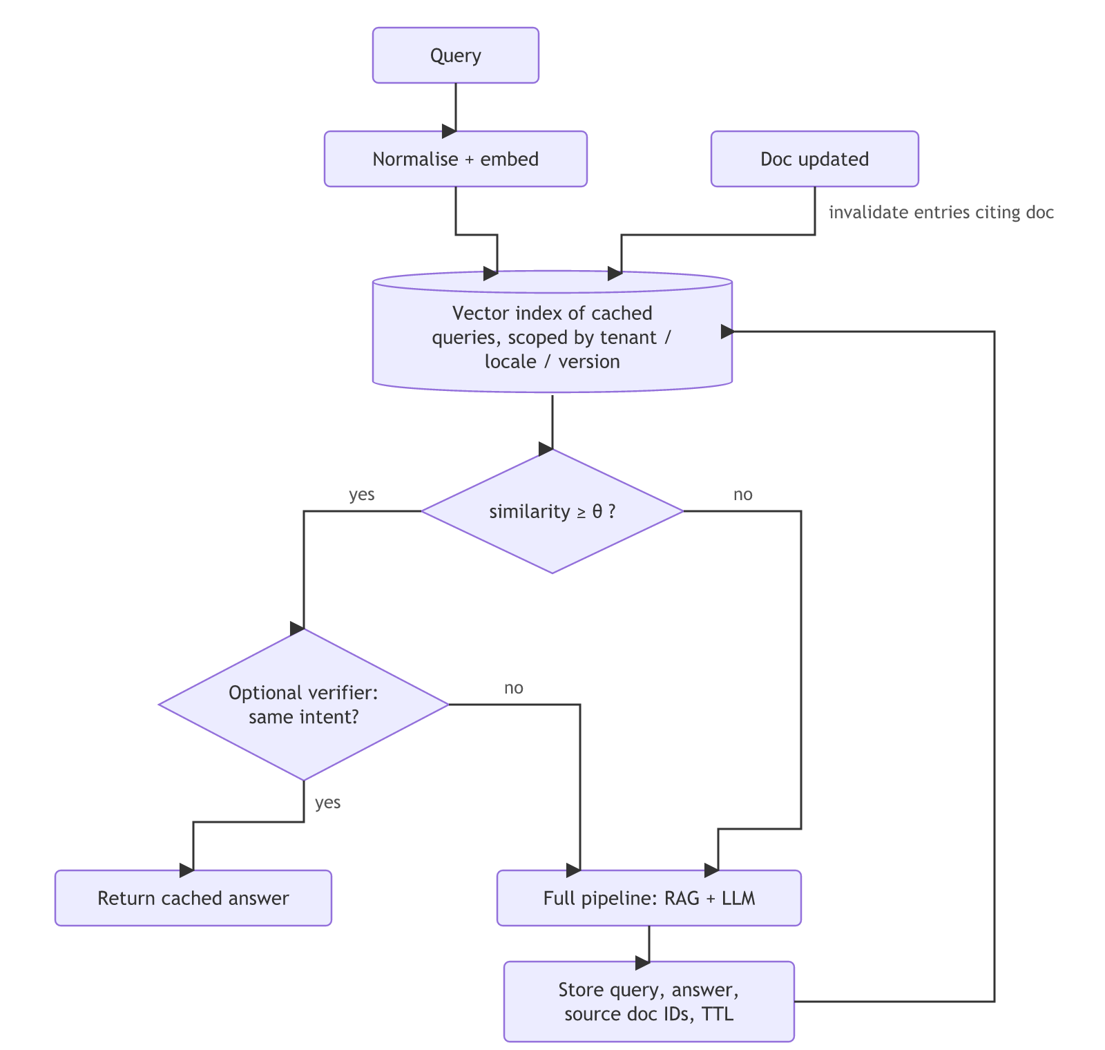 Semantic cache flow: an embedded query is matched against a scoped vector index of cached queries; a hit above the similarity threshold (optionally verified for same intent) returns the cached answer, otherwise the full RAG and LLM pipeline runs and the new answer is stored, and updated docs invalidate the entries that cite them.