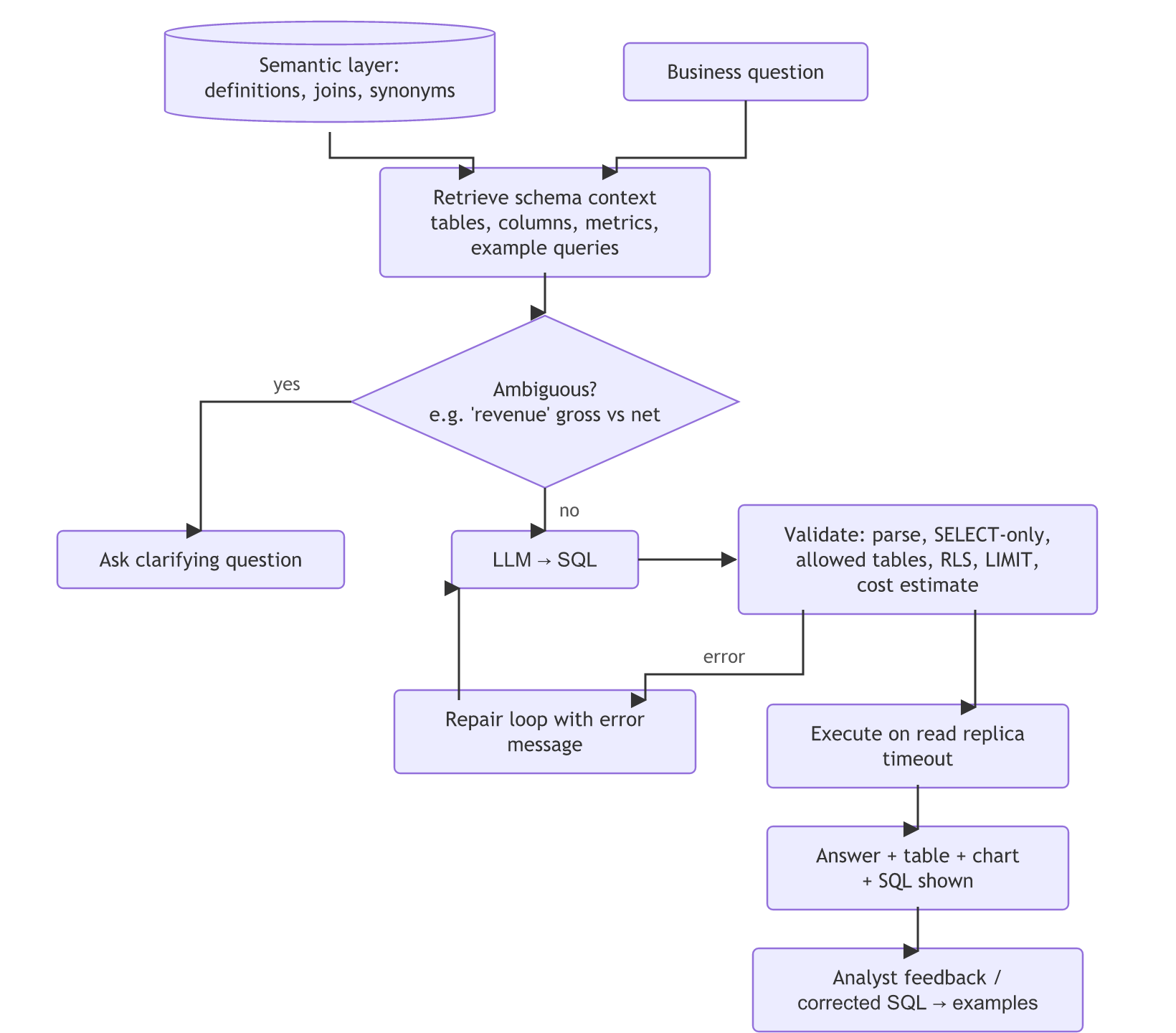 Text-to-SQL flow: a business question and the semantic layer feed schema retrieval; ambiguous questions get a clarifying question, otherwise the LLM writes SQL that is validated (with a repair loop on errors), executed on a read replica, returned as an answer with table, chart and the SQL, and analyst corrections become new examples.