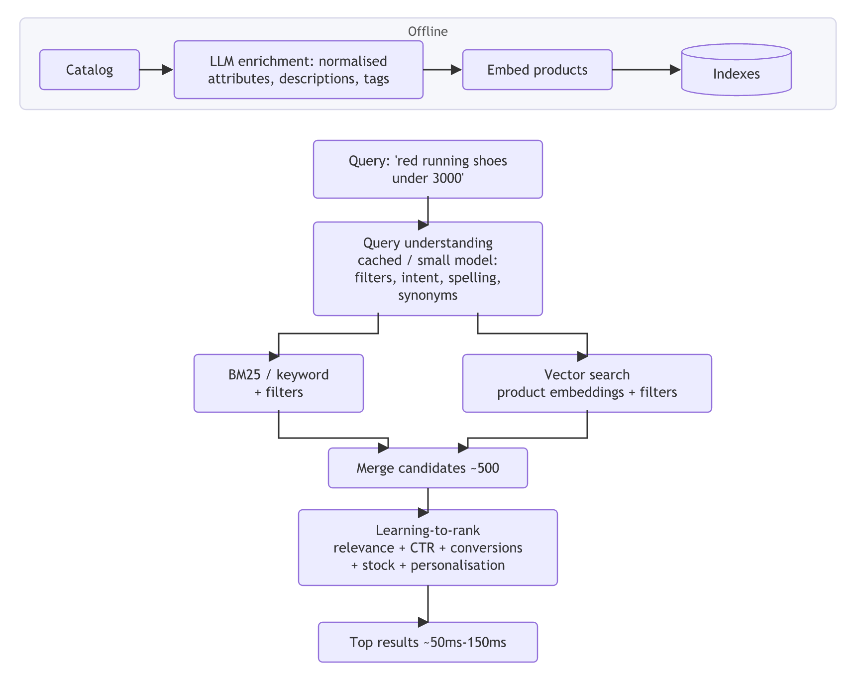 Product search architecture: offline, the catalog is enriched by an LLM, embedded and indexed; online, a query goes through cached or small-model query understanding, then BM25 and vector search with filters, candidates (~500) are merged and ranked by learning-to-rank on relevance, CTR, conversions, stock and personalisation, returning top results in ~50-150ms.