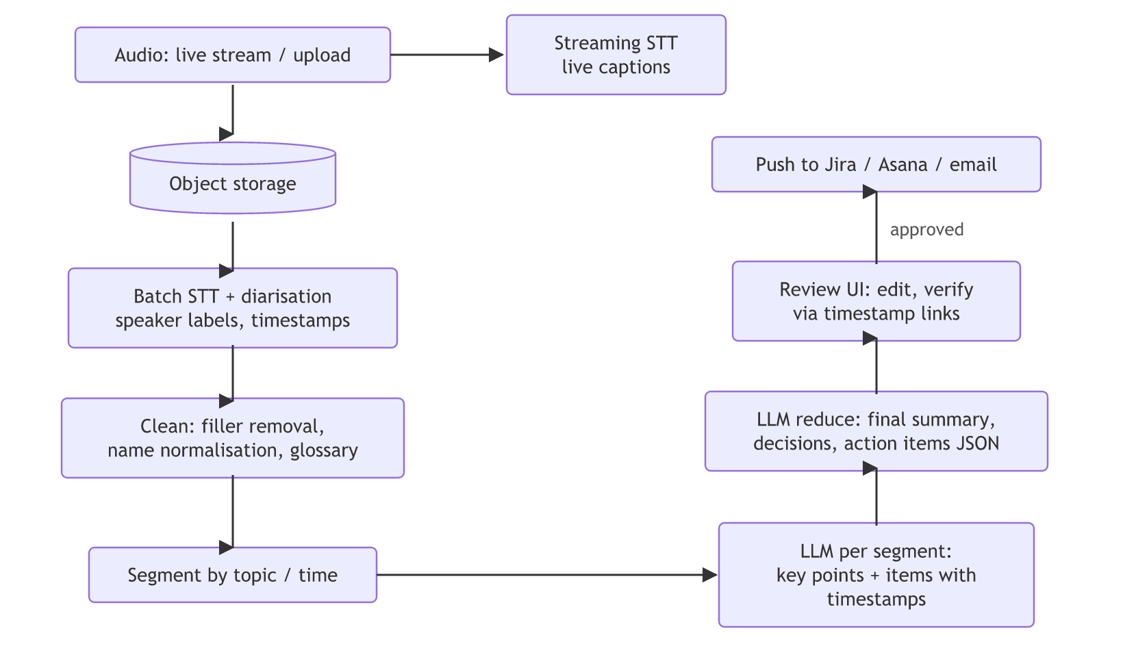 Meeting summarisation pipeline: audio goes to streaming speech-to-text for live captions and to object storage for batch speech-to-text with diarisation, then cleaning, topic segmentation, an LLM per segment, an LLM reduce step producing the summary, decisions and action items, a review UI, and on approval a push to Jira, Asana or email.
