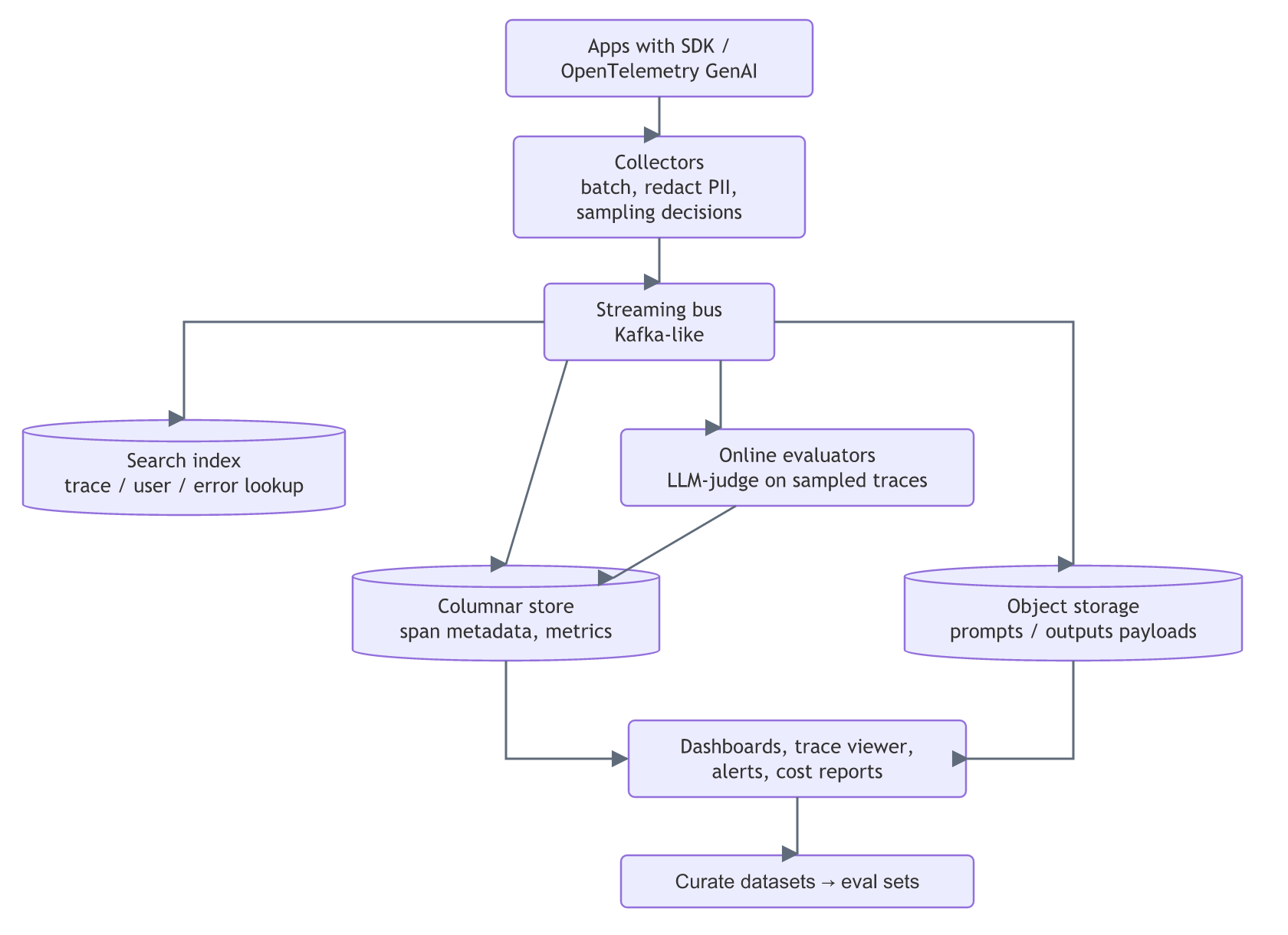 Instrumented apps send spans to collectors and a streaming bus, which fans out to a search index, online evaluators, a columnar store and object storage; the stores feed dashboards, trace views and alerts, from which datasets are curated into eval sets.