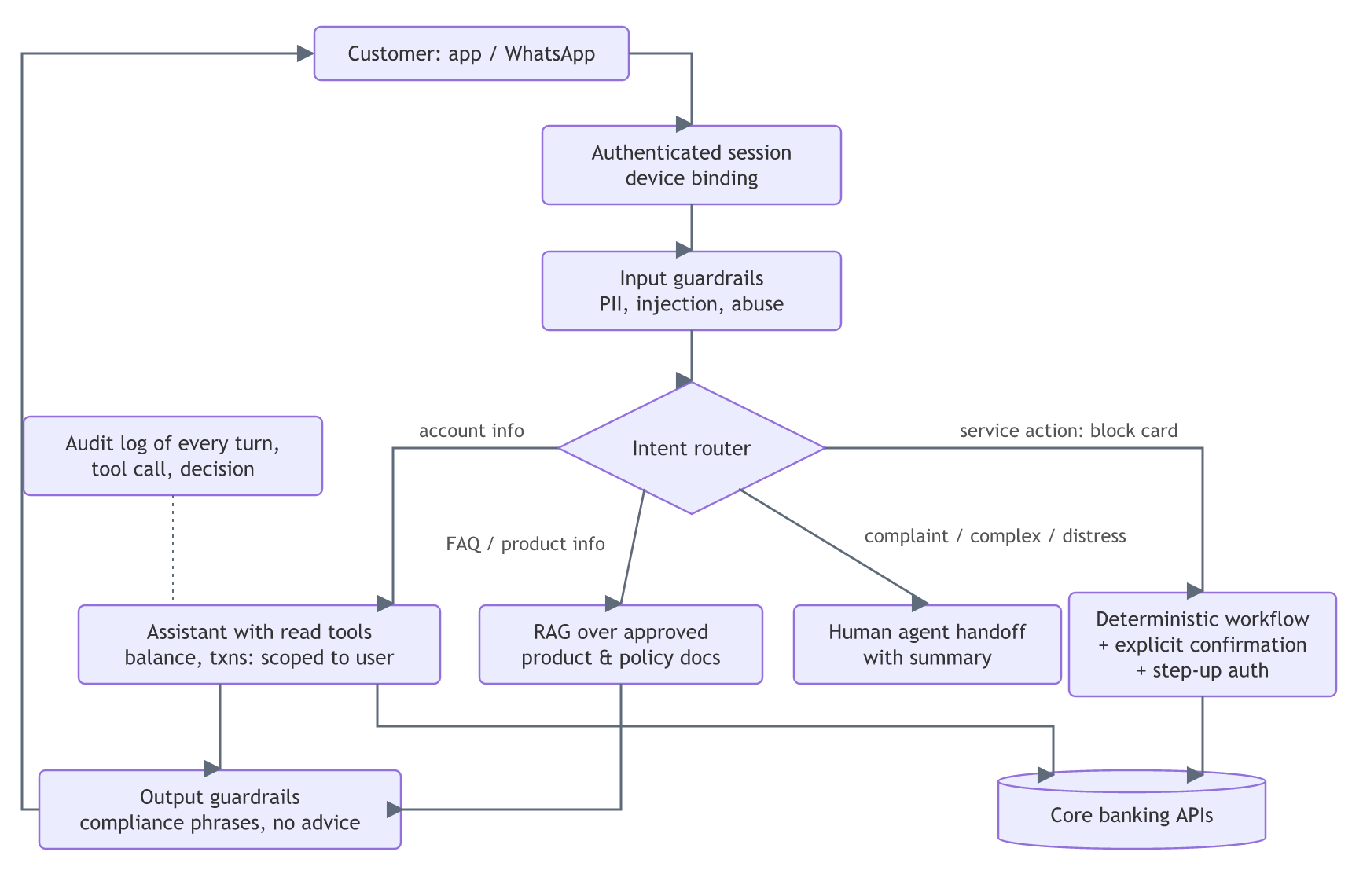 A customer's message passes an authenticated session and input guardrails to an intent router that sends account questions to a read-tool assistant, FAQs to RAG over approved docs, complaints to a human, and card actions to a deterministic workflow with step-up auth; replies pass output guardrails and every turn is audit logged.