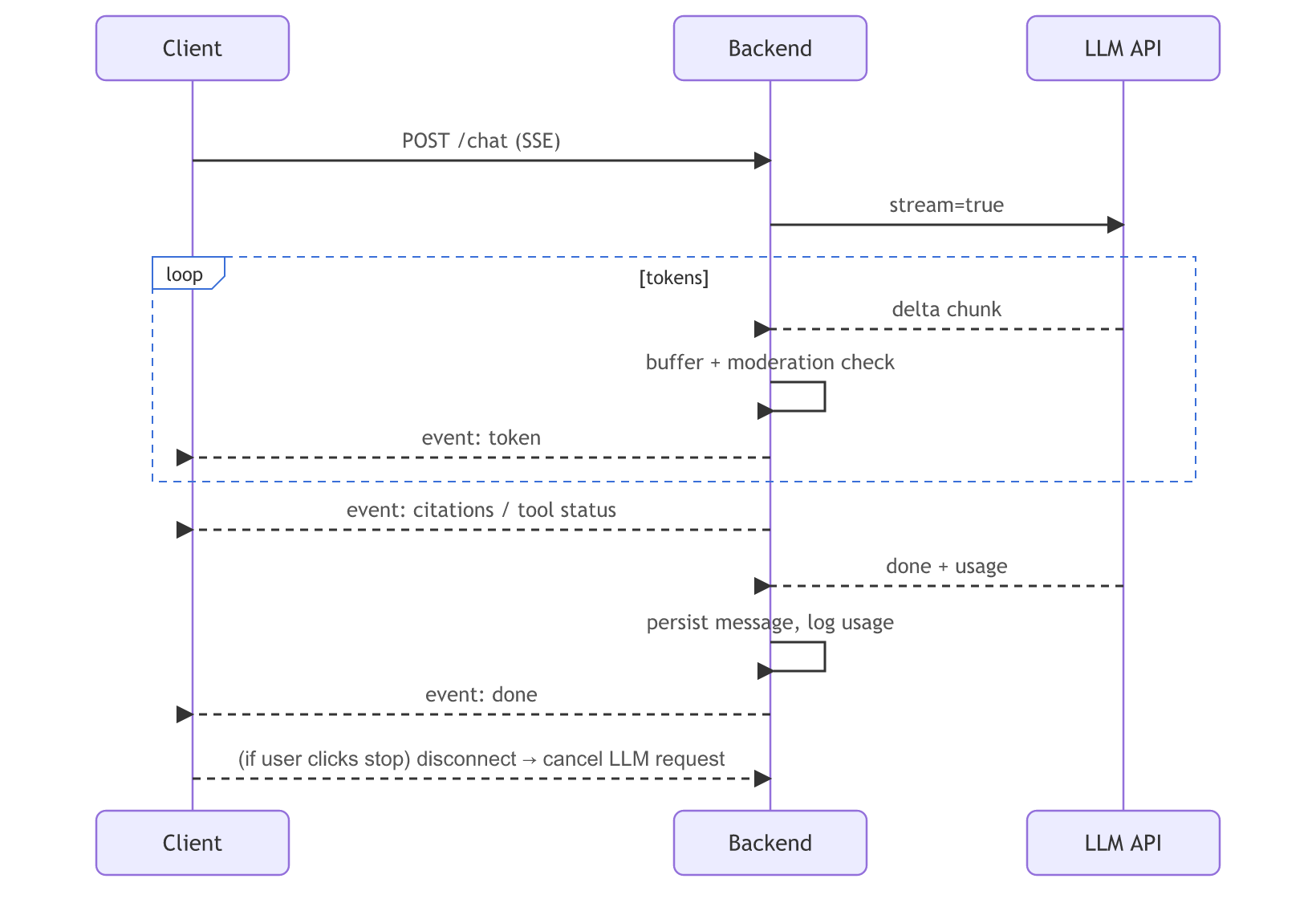 Sequence chart: the client posts to the backend over SSE, the backend calls the LLM API with stream=true, and in a loop each delta chunk is buffered, moderation-checked and sent as a token event; then citations and tool status, done plus usage, persistence and a done event follow, and a client disconnect cancels the LLM request.
