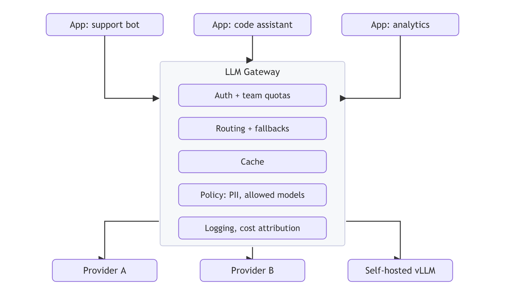 Three apps call one LLM gateway, which holds auth and team quotas, routing and fallbacks, a cache, PII and allowed-model policy, and logging with cost attribution, in front of Provider A, Provider B and self-hosted vLLM.