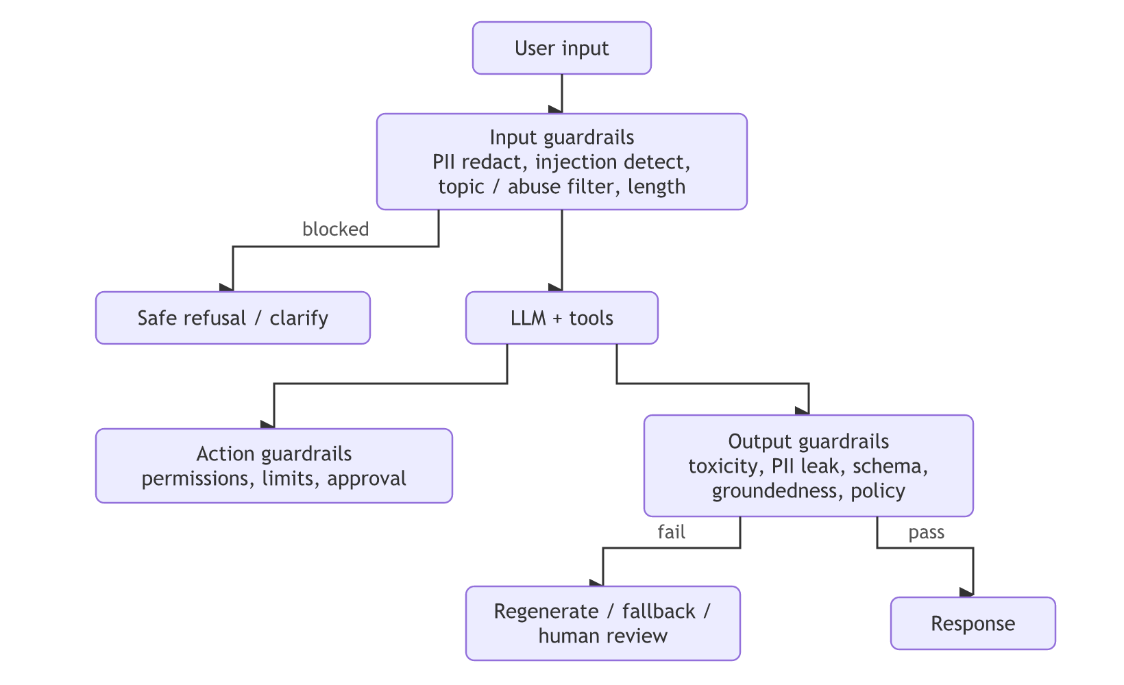 User input passes input guardrails (or gets a safe refusal), then the LLM and tools, with action guardrails on tool calls and output guardrails that either pass the response or trigger regeneration, fallback or human review.
