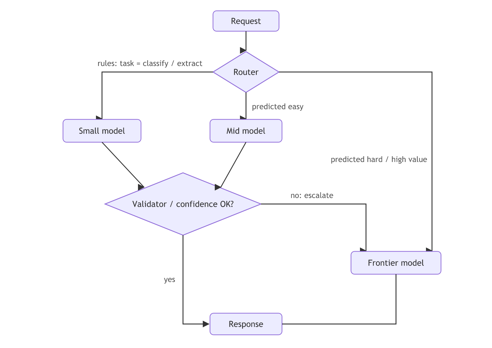 A router sends classify or extract tasks to a small model, easy queries to a mid model and hard or high-value ones to a frontier model; small and mid answers pass a validator, and failures escalate to the frontier model.
