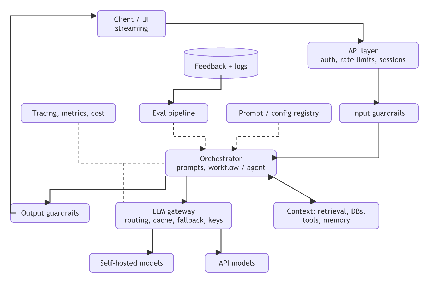 Client to API layer to input guardrails to the orchestrator, which uses context sources and the LLM gateway to API or self-hosted models, then output guardrails back to the client; tracing, evals, feedback and a prompt registry sit around it.