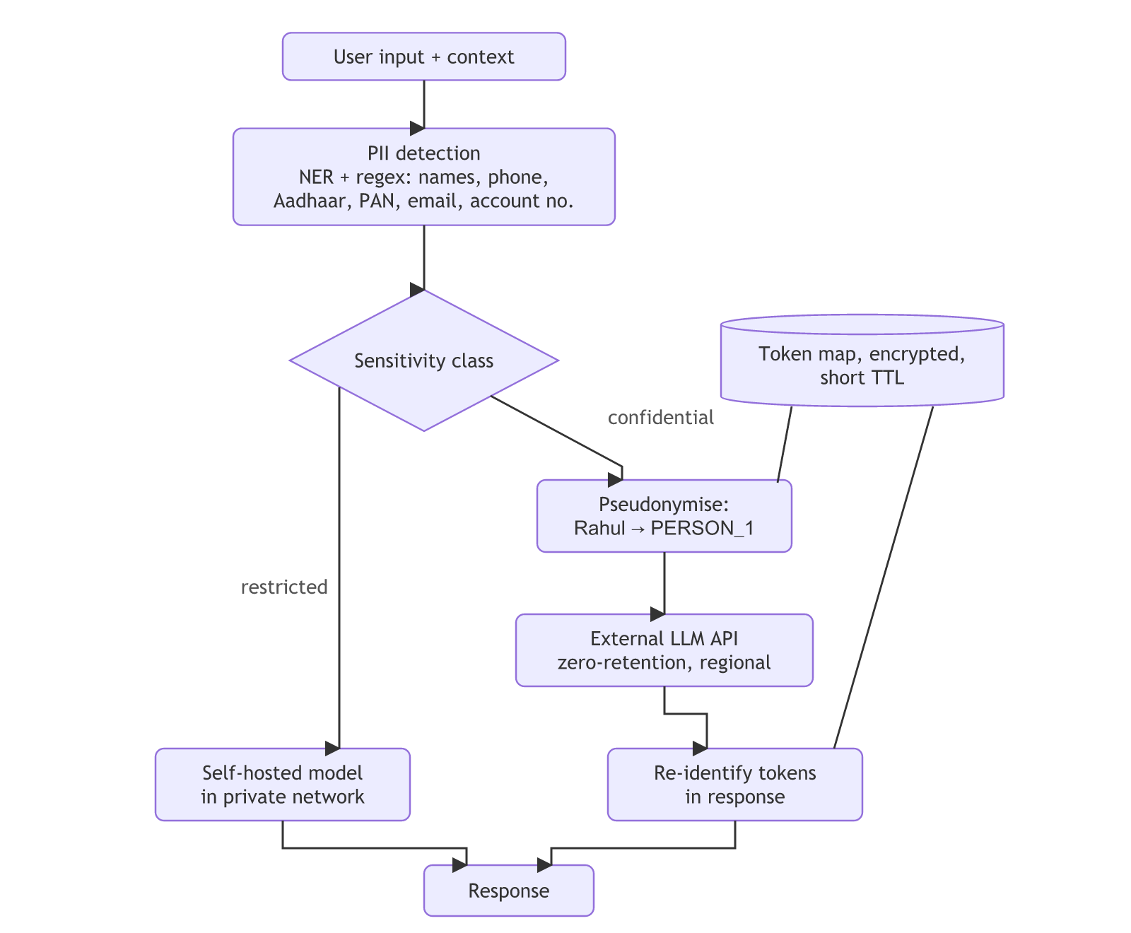 PII protection flow: input goes through PII detection and a sensitivity check; restricted data goes to a self-hosted model, confidential data is pseudonymised using an encrypted short-TTL token map, sent to a zero-retention regional external LLM API, and re-identified in the response.
