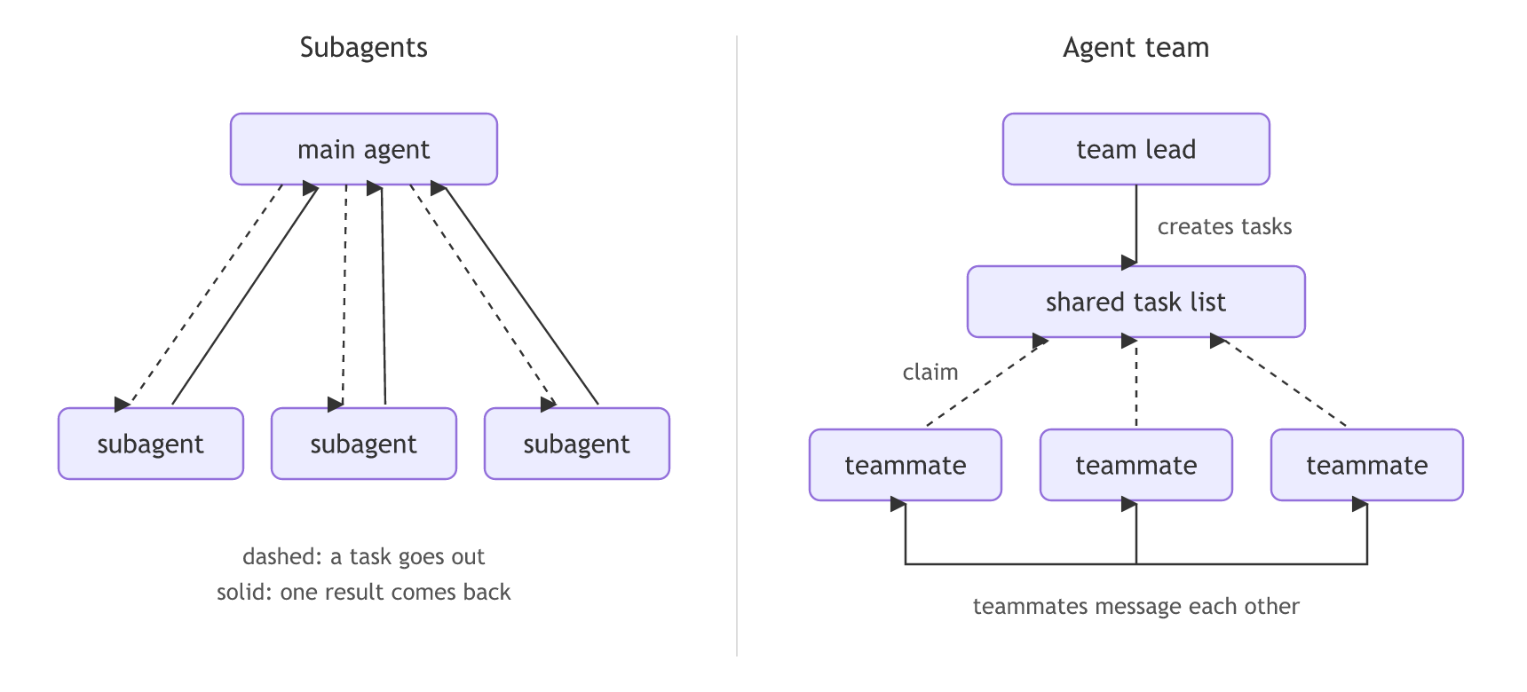 On the left, a main agent sends a task to each of three subagents and each sends one result back. On the right, a team lead creates tasks on a shared task list, three teammates claim tasks from it, and the teammates message each other.