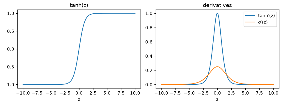 Left: the tanh curve from −1 to 1 through the origin. Right: the tanh derivative peaking at 1 at z = 0 next to the much lower sigmoid derivative peaking at 0.25; both fall to near 0 by z = ±5.