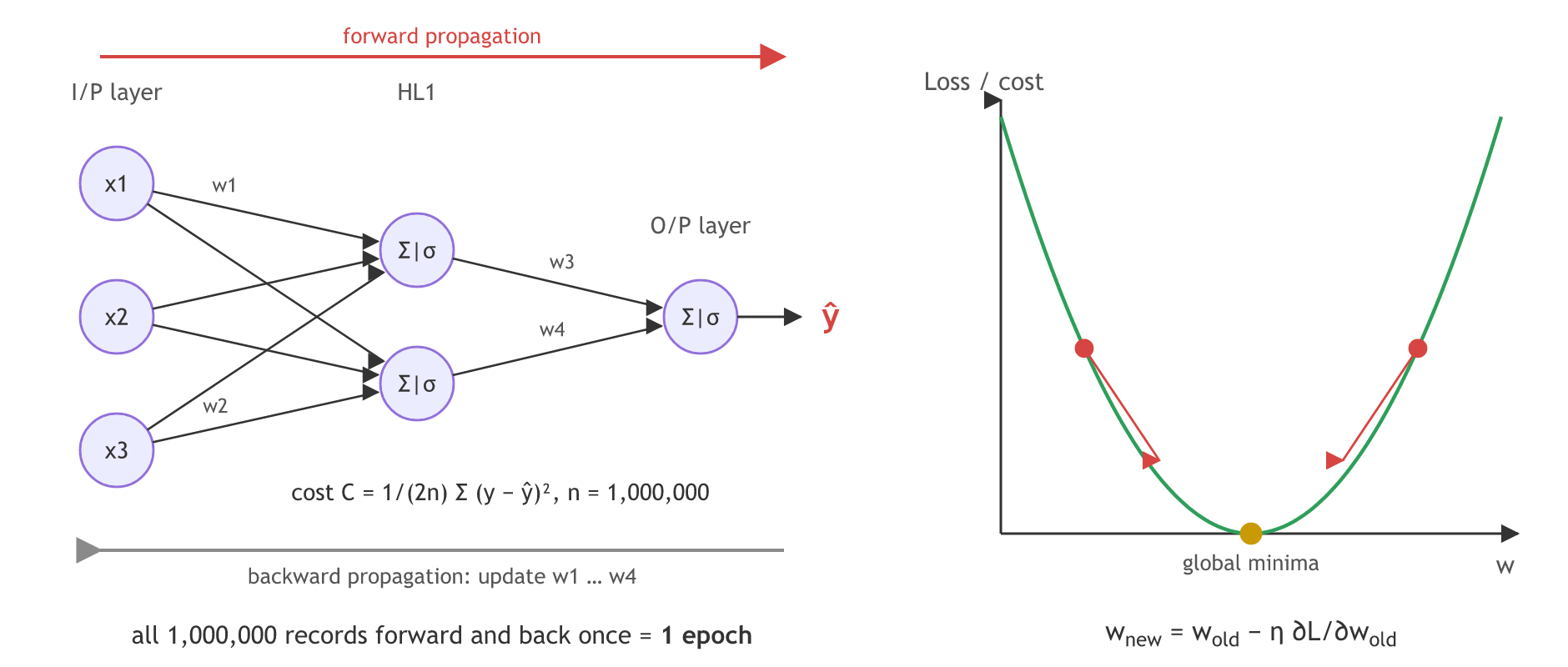 A network with three inputs, two hidden neurons and one output, weights w1 to w4, a red forward arrow and a grey backward arrow; all 1,000,000 records go forward and back once, which is one epoch, and the cost is 1 over 2n times the sum of squared errors; beside it the U-shaped loss curve over w with the global minima at the bottom.