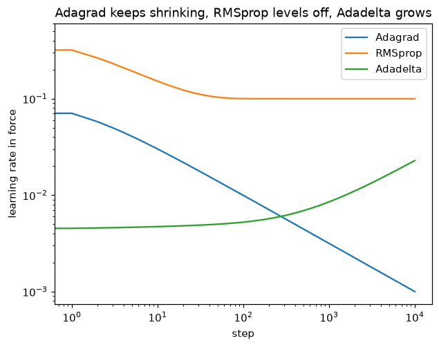The learning rate in force over 10,000 steps on log axes: Adagrad's falls in a straight line the whole time, RMSprop's starts high and levels off near 0.1, and Adadelta's starts tiny and keeps growing.