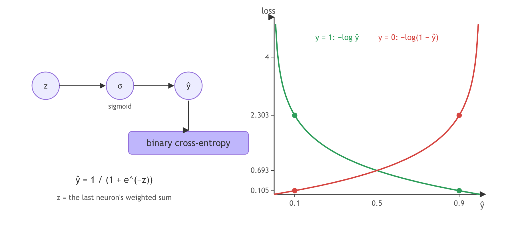 Left: the last neuron's weighted sum z goes through the sigmoid to give y hat, which goes into binary cross-entropy. Right: the two branches against y hat from 0 to 1, minus log y hat for a label of 1 falling from high values to 0 at 1, and minus log of 1 minus y hat for a label of 0 rising from 0, with y hat 0.9 costing 0.105 or 2.303.