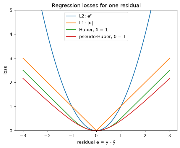Four loss curves against the residual from minus 3 to 3: the L2 parabola rises steepest, the L1 V is a straight line, and Huber and pseudo-Huber with delta 1 bend like a parabola near 0 and then rise slowly.