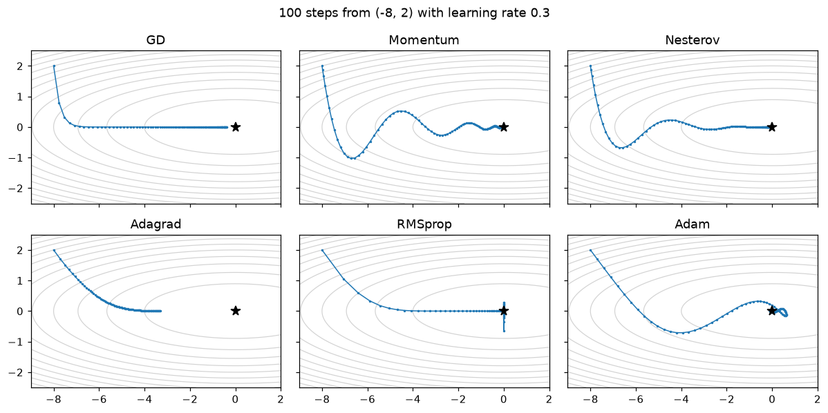 Six small contour plots of the same narrow bowl, each with one optimizer's 100-step path from (−8, 2) to the star at the minimum: gradient descent slides slowly along the flat direction, momentum and Nesterov swing across the valley and settle near the star, Adagrad stops well short, RMSprop reaches w1 = 0 but keeps bouncing in w2, and Adam reaches the star.