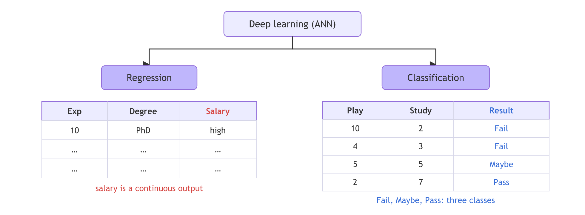 An ANN splits into regression, with an experience, degree and salary table whose salary column is continuous, and classification, with a play hours, study hours and result table whose results Fail, Fail, Maybe and Pass are three classes.