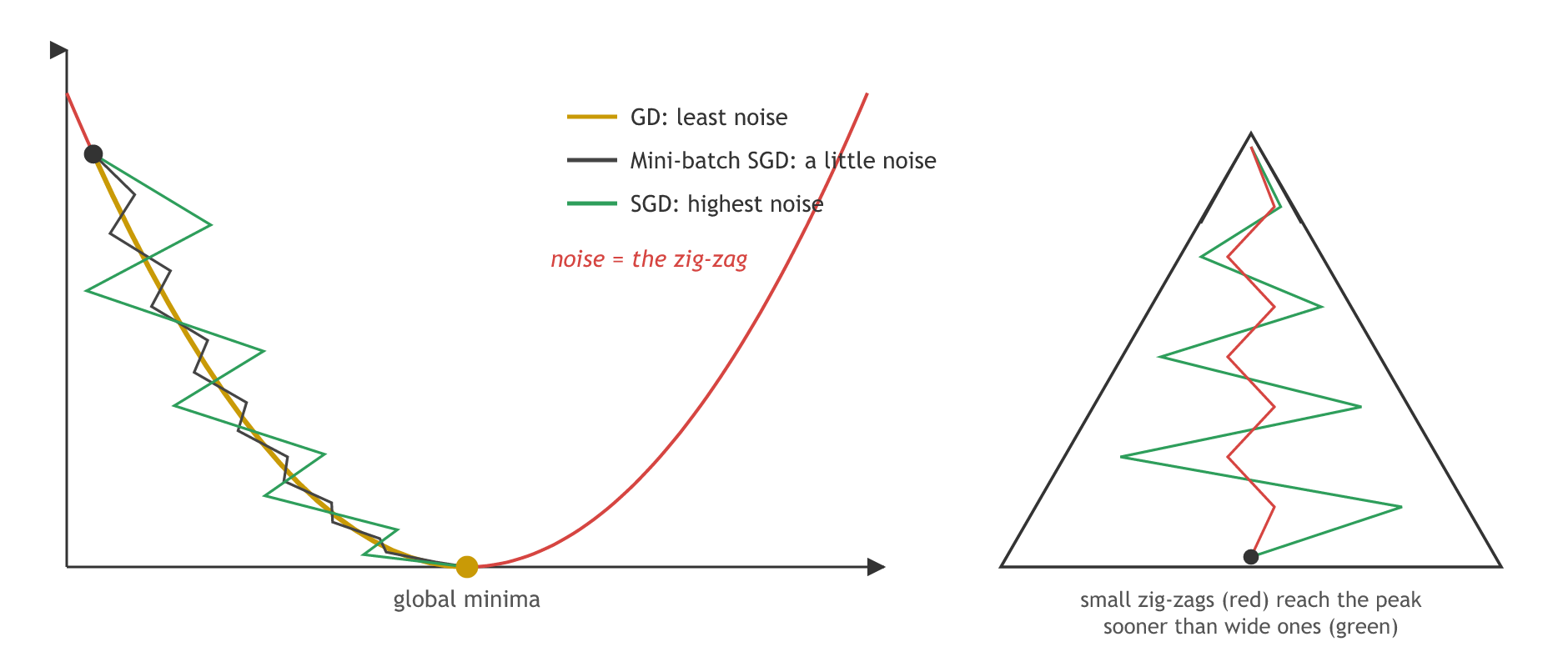 Left: a U-shaped loss curve with three paths from the same start to the global minima: gradient descent as a smooth yellow line, SGD as a wide green zig-zag and mini-batch SGD as a small dark zig-zag, with the zig-zag labelled noise. Right: a mountain with a wide green zig-zag and a small red zig-zag from the base to the peak.