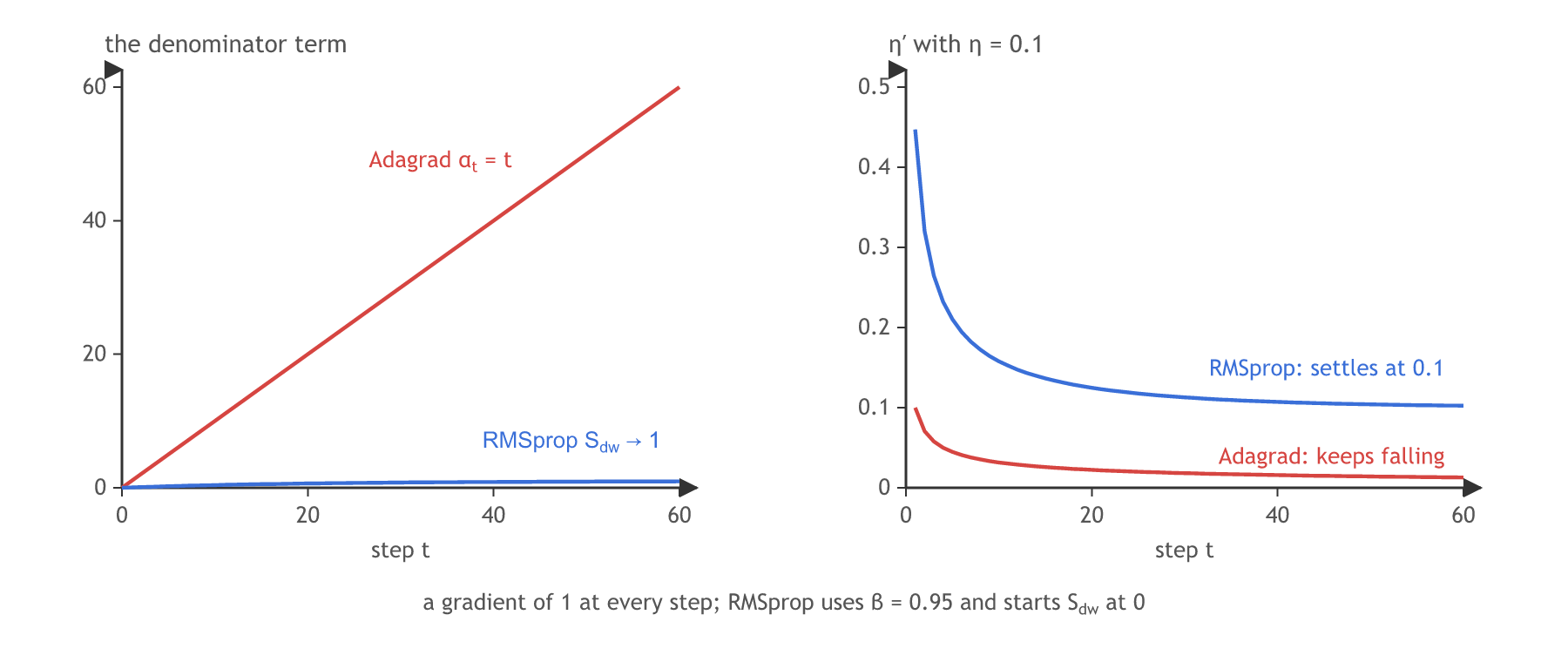 Over the training steps with a gradient of 1 at every step: Adagrad's alpha t is a straight line that keeps rising, while RMSprop's S dw rises quickly and levels off at 1; below, Adagrad's eta prime keeps falling while RMSprop's eta prime levels off.