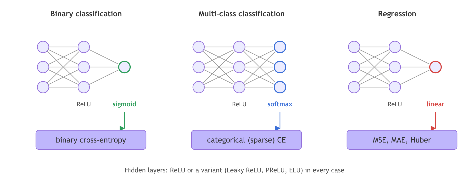 Three small networks with ReLU hidden layers: binary classification ends in one sigmoid neuron and binary cross-entropy, multi-class classification ends in softmax neurons and categorical cross-entropy, and regression ends in one linear neuron and MSE, MAE or Huber loss.