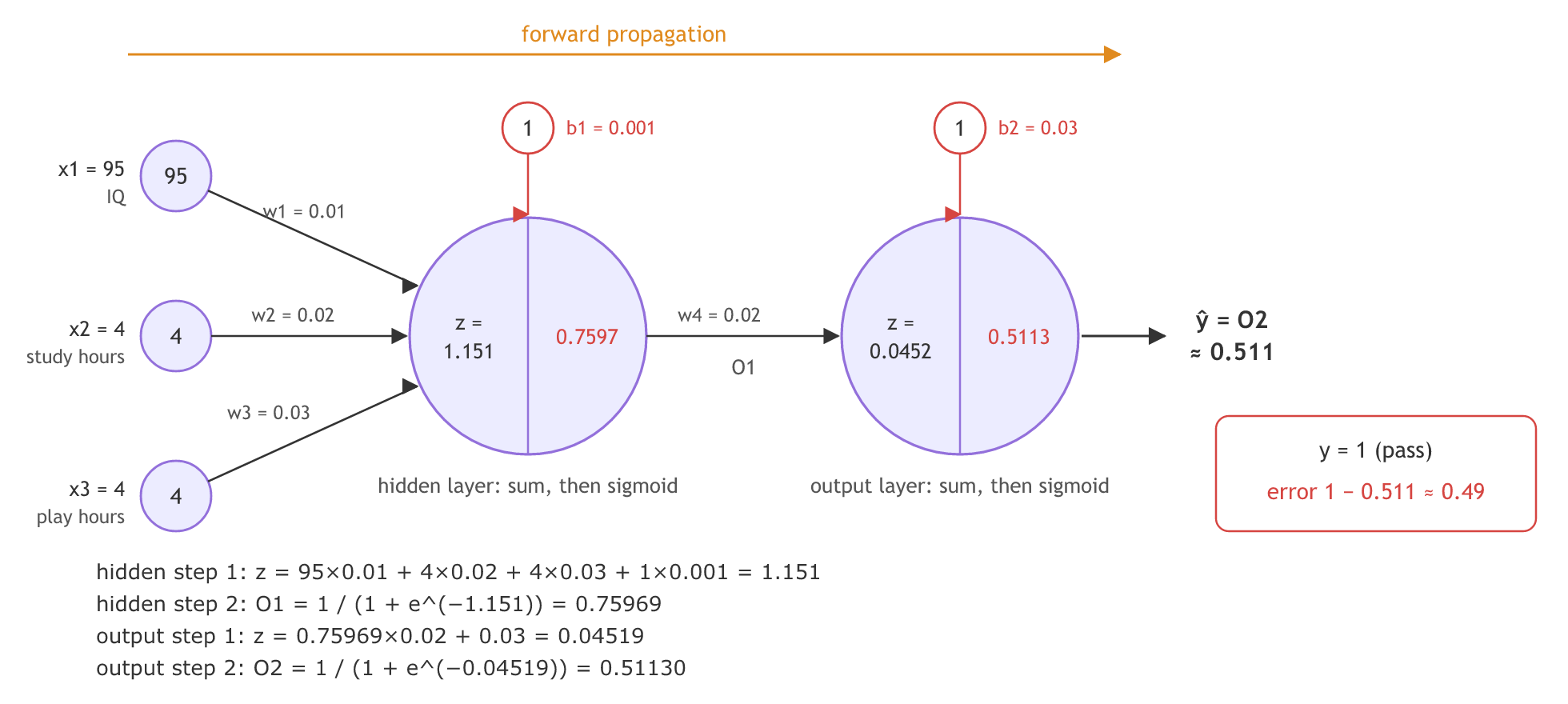 The worked forward pass: inputs 95, 4 and 4 with weights 0.01, 0.02 and 0.03 and bias 0.001 give z = 1.151 and a sigmoid output of 0.7597; that times w4 = 0.02 plus b2 = 0.03 gives z = 0.0452 and an output of about 0.511, against a true value of 1, an error of about 0.49.