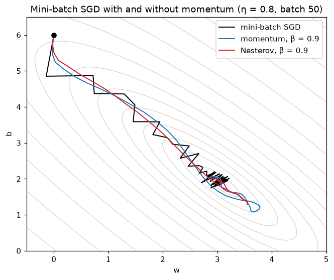 Contour lines of the cost with three paths from w = 0, b = 6. Mini-batch SGD zig-zags sharply across the valley; momentum and Nesterov curve smoothly down the valley, momentum overshooting a little past the minimum before it settles.