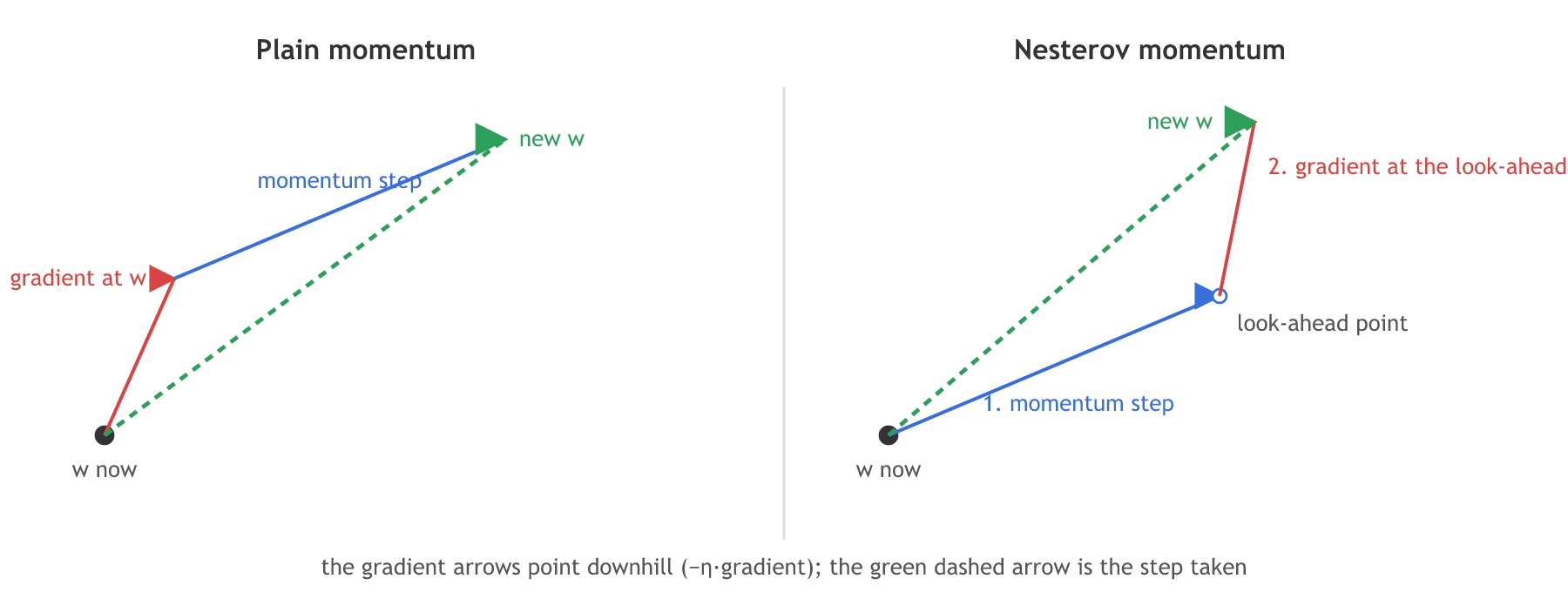 Two vector diagrams. Plain momentum: from the current weights, a gradient step and a momentum step are added. Nesterov: the momentum step is taken first to a look-ahead point, the gradient is computed there and the correction is added from that point.