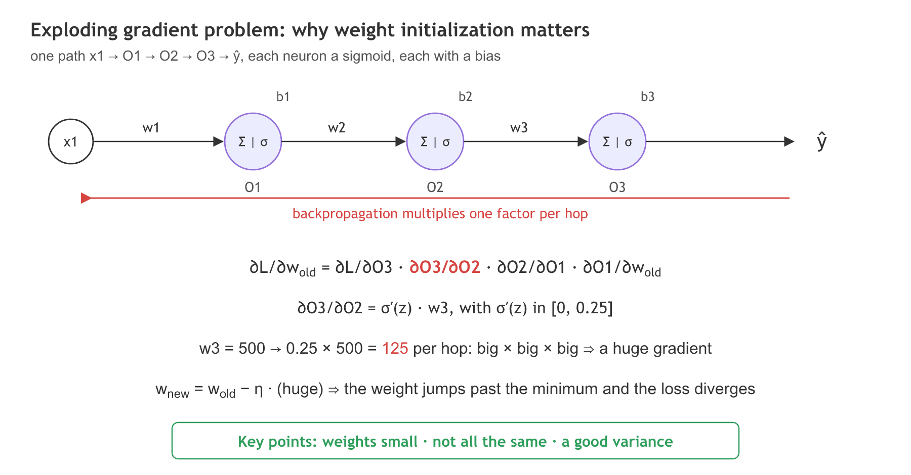A chain x1 to O1 to O2 to O3 to y-hat with weights w1, w2, w3; the chain rule multiplies one factor per hop, each factor is sigma prime (at most 0.25) times a weight, so a weight of 500 gives 125 per hop and the gradient explodes; the key points say weights should be small, not all the same, and have a good variance.