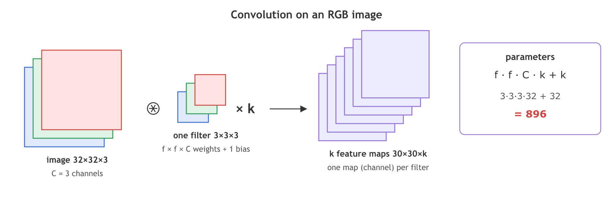 A 32 by 32 by 3 RGB image is convolved with k filters of 3 by 3 by 3; each filter gives one 30 by 30 feature map, the output has k channels, and the layer has f times f times C times k plus k parameters: 3 times 3 times 3 times 32 plus 32 is 896.