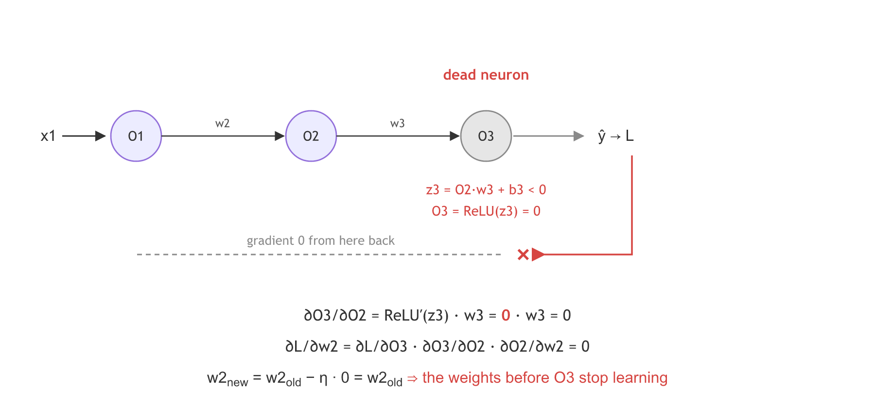 A chain x1 to O1 to O2 to O3 to the loss, with O3 greyed out as a dead neuron: z3 is negative, ReLU outputs 0 and its derivative is 0, so the gradient stops at O3 and w2_new equals w2_old.