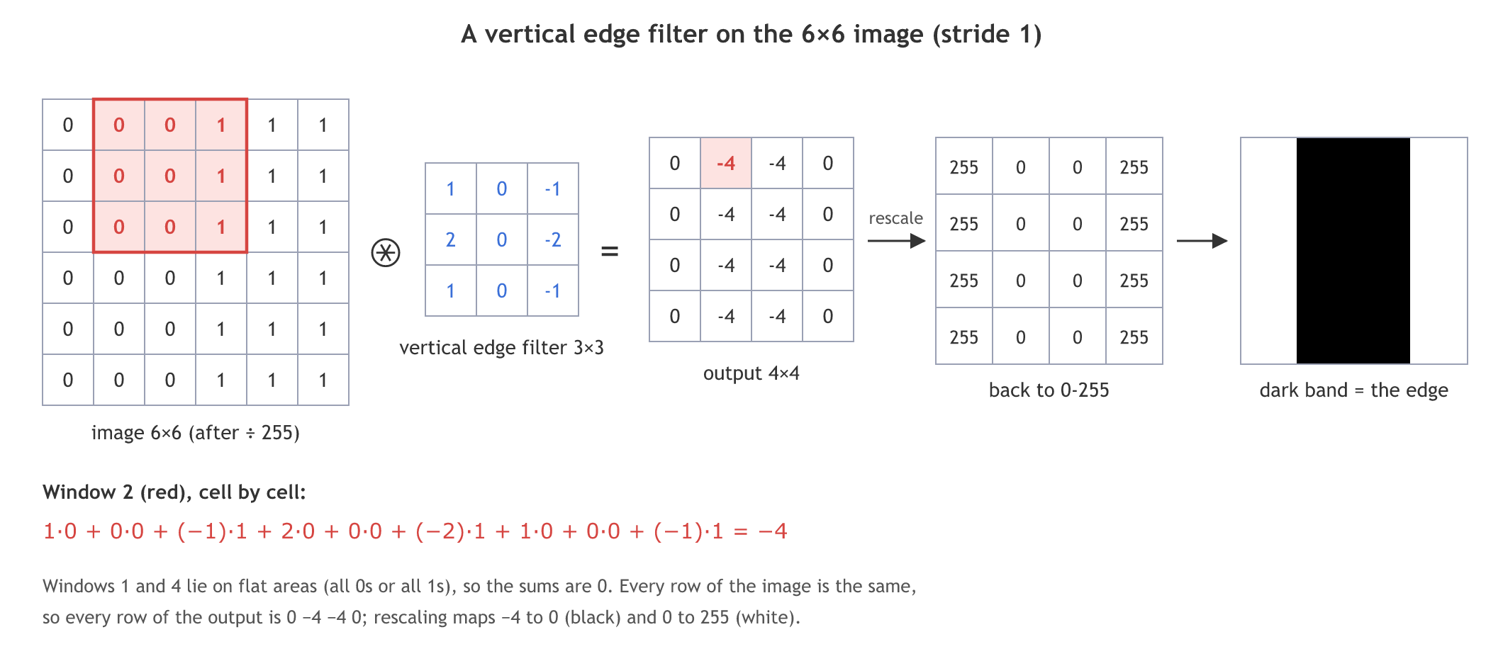 The 6 by 6 image of three 0 columns and three 1 columns is convolved with the vertical edge filter; the second window sums to minus 4, each output row is 0, -4, -4, 0, and rescaled to 0-255 it becomes 255, 0, 0, 255: white sides and a black band at the edge.